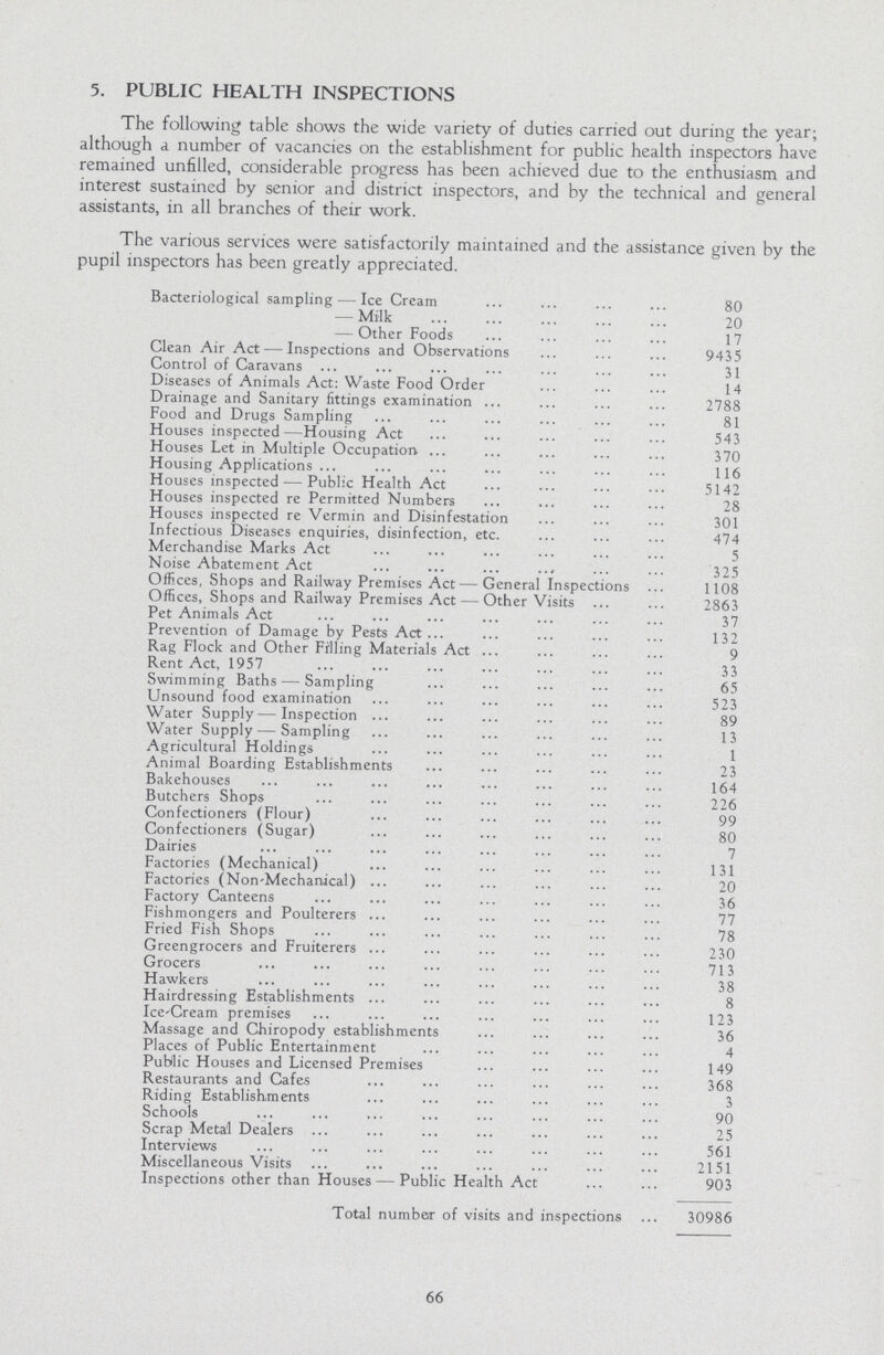 5. PUBLIC HEALTH INSPECTIONS The following table shows the wide variety of duties carried out during the year; although a number of vacancies on the establishment for public health inspectors have remained unfilled, considerable progress has been achieved due to the enthusiasm and interest sustained by senior and district inspectors, and by the technical and general assistants, in all branches of their work. The various services were satisfactorily maintained and the assistance given by the pupil inspectors has been greatly appreciated. Bacteriological sampling — Ice Cream 80 — Milk 20 — Other Foods 17 Clean Air Act — Inspections and Observations 9435 Control of Caravans 31 Diseases of Animals Act: Waste Food Order 14 Drainage and Sanitary fittings examination 2788 Food and Drugs Sampling 81 Houses inspected—Housing Act 543 Houses Let in Multiple Occupation 370 Housing Applications 116 Houses inspected — Public Health Act 5142 Houses inspected re Permitted Numbers 28 Houses inspected re Vermin and Disinfestation 301 Infectious Diseases enquiries, disinfection, etc. 474 Merchandise Marks Act 5 Noise Abatement Act 325 Offices, Shops and Railway Premises Act—General Inspections 1108 Offices, Shops and Railway Premises Act — Other Visits 2863 Pet Animals Act 37 Prevention of Damage by Pests Act 132 Rag Flock and Other Filling Materials Act 9 Rent Act, 1957 33 Swimming Baths — Sampling 65 Unsound food examination 523 Water Supply—Inspection 89 Water Supply — Sampling 13 Agricultural Holdings 1 Animal Boarding Establishments 23 Bakehouses 164 Butchers Shops 226 Confectioners (Flour) 99 Confectioners (Sugar) 80 Dairies 7 Factories (Mechanical) 131 Factories (Non-Mechanical) 20 Factory Canteens 36 Fishmongers and Poulterers 77 Fried Fish Shops 78 Greengrocers and Fruiterers 230 Grocers 713 Hawkers 38 Hairdressing Establishments 8 Ice-Cream premises 123 Massage and Chiropody establishments 36 Places of Public Entertainment 4 Public Houses and Licensed Premises 149 Restaurants and Cafes 368 Riding Establishments 3 Schools 90 Scrap Metal Dealers 25 Interviews 561 Miscellaneous Visits 2151 Inspections other than Houses — Public Health Act 903 Total number of visits and inspections 30986 66