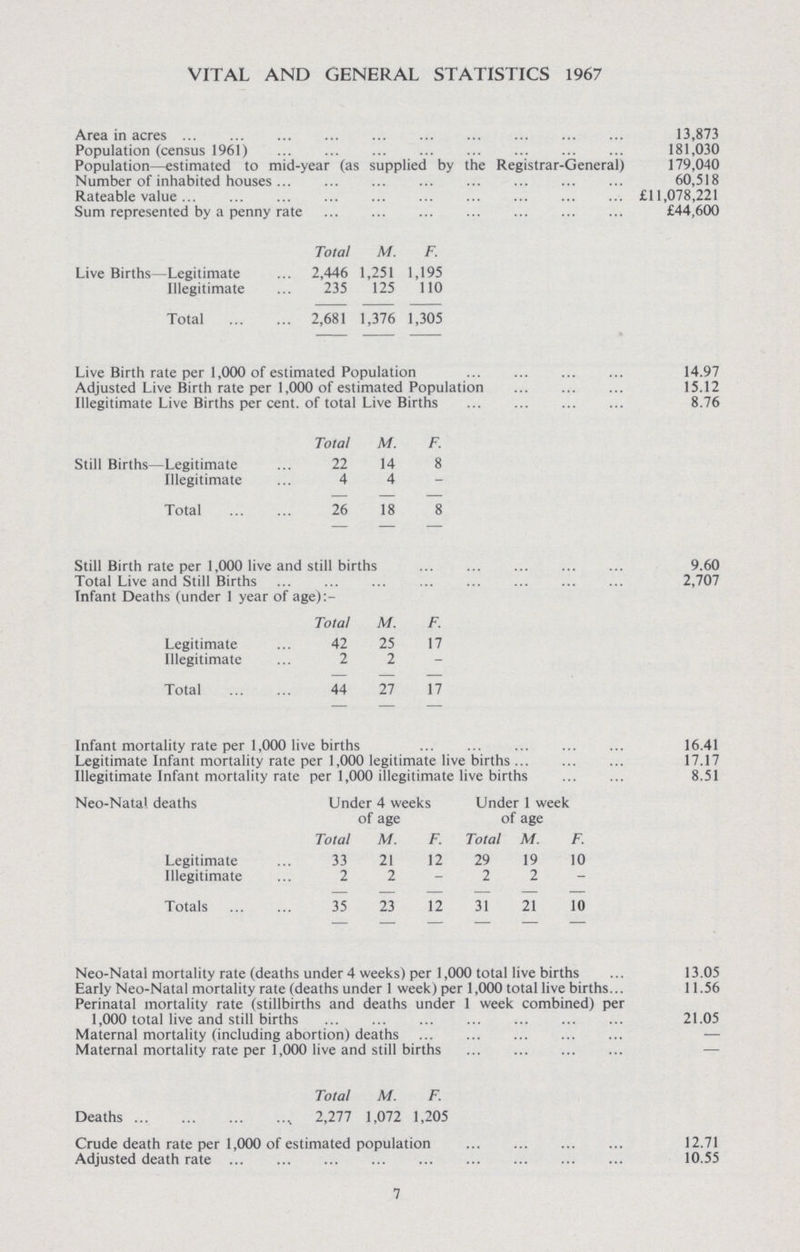 VITAL AND GENERAL STATISTICS 1967 Area in acres 13,873 Population (census 1961) 181,030 Population—estimated to mid-year (as supplied by the Registrar-General) 179,040 Number of inhabited houses 60,518 Rateable value £11,078,221 Sum represented by a penny rate £44,600 Total M. F. Live Births—Legitimate 2,446 1,251 1,195 Illegitimate 235 125 110 Total 2,681 1,376 1,305 Live Birth rate per 1,000 of estimated Population 14.97 Adjusted Live Birth rate per 1,000 of estimated Population 15.12 Illegitimate Live Births per cent, of total Live Births 8.76 Total M. F. Still Births—Legitimate 22 14 8 Illegitimate 4 4 Total 26 18 8 Still Birth rate per 1,000 live and still births 9.60 Total Live and Still Births 2,707 Infant Deaths (under 1 year of age):- Total M. F. Legitimate 42 25 17 Illegitimate 2 2 Total 44 27 17 Infant mortality rate per 1,000 live births 16.41 Legitimate Infant mortality rate per 1,000 legitimate live births 17.17 Illegitimate Infant mortality rate per 1,000 illegitimate live births 8.51 Neo-Natal deaths Under 4 weeks Under 1 week of age of age Total M. F. Total M. F. Legitimate 33 21 12 29 19 10 Illegitimate 2 2 - 2 2 Totals 35 23 12 31 21 10 Neo-Natal mortality rate (deaths under 4 weeks) per 1,000 total live births 13.05 Early Neo-Natal mortality rate (deaths under 1 week) per 1,000 total live births 11.56 Perinatal mortality rate (stillbirths and deaths under 1 week combined) per 1,000 total live and still births 21.05 Maternal mortality (including abortion) deaths — Maternal mortality rate per 1,000 live and still births — Total M. F. Deaths 2,277 1,072 1,205 Crude death rate per 1,000 of estimated population 12.71 Adjusted death rate 10.55 7