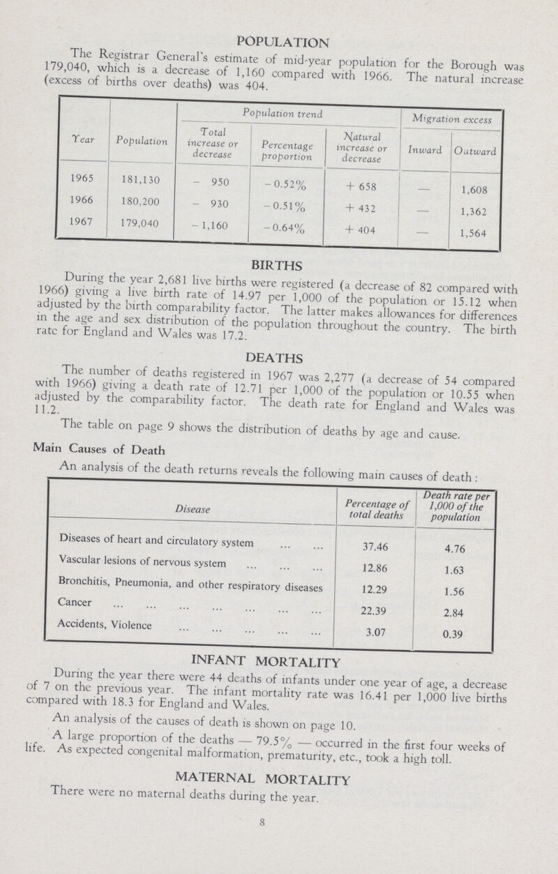 POPULATION The Registrar General's estimate of mid-year population for the Borough was 179,040, which is a decrease of 1,160 compared with 1966. The natural increase (excess of births over deaths) was 404. Year Population Population trend Migration excess Total increase or decrease Percentage proportion Natural increase or decrease Inward Outward 1965 181,130 -950 -0.52% +658 - 1,608 1966 180,200 -930 -0.51% +432 — 1,362 1967 179,040 -1,160 -0.64% +404 — 1,564 BIRTHS During the year 2,681 live births were registered (a decrease of 82 compared with 1966) giving a live birth rate of 14.97 per 1,000 of the population or 15.12 when adjusted by the birth comparability factor. The latter makes allowances for differences in the age and sex distribution of the population throughout the country. The birth rate for England and Wales was 17.2. DEATHS The number of deaths registered in 1967 was 2,277 (a decrease of 54 compared with 1966) giving a death rate of 12.71 per 1,000 of the population or 10.55 when adjusted by the comparability factor. The death rate for England and Wales was 11.2. The table on page 9 shows the distribution of deaths by age and cause. Main Causes of Death An analysis of the death returns reveals the following main causes of death: Disease Percentage of total deaths Death rate per 1,000 of the population Diseases of heart and circulatory system 37.46 4.76 Vascular lesions of nervous system 12.86 1.63 Bronchitis, Pneumonia, and other respiratory diseases 12.29 1.56 Cancer 22.39 2.84 Accidents, Violence 3.07 0.39 INFANT MORTALITY During the year there were 44 deaths of infants under one year of age, a decrease of 7 on the previous year. The infant mortality rate was 16.41 per 1,000 live births compared with 18.3 for England and Wales. An analysis of the causes of death is shown on page 10. A large proportion of the deaths—79.5%—occurred in the first four weeks of life. As expected congenital malformation, prematurity, etc., took a high toll. MATERNAL MORTALITY There were no maternal deaths during the year. 8