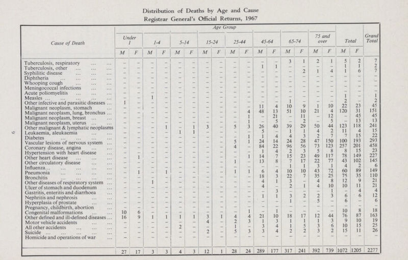 9 Distribution of Deaths by Age and Cause Registrar General's Official Returns, 1967 Cause of Death Age Group Total Grand Total Under 1 1-4 5-14 15-24 25-44 45-64 65-74 75 and over M F M F M F M F M F M F M F M F M F Tuberculosis, respiratory - - - - - - - - - - - - 3 1 2 1 5 2 7 Tuberculosis, other - - - - - - - - - - 1 1 - - - - 1 1 2 Syphilitic disease - - - - - - - - - - - - - 2 1 4 1 6 7 Diphtheria - - - - - - - - - - - - - - - - - - - Whooping cough - - - - - - - - - - - - - - - - - - - Meningococcal infections - - - - - - - - - - - - - - - - - - - Acute poliomyelitis - - - - - - - - - - - - - - - - - - - Measles - - 1 - - - - - - - - - - - - - 1 - 1 Other infective and parasitic diseases 1 - - - - - - - - - - - - - - - 2 - 2 Malignant neoplasm, stomach - - - - - - - - - - 11 4 10 9 1 10 22 23 45 Malignant neoplasm, lung, bronchus - - - - - - - - - 4 48 13 51 10 21 4 120 31 151 Malignant neoplasm, breast - - - - - - - - - 1 - 21 - 11 - 12 - 43 45 Malignant neoplasm, uterus - - - - - - - - - 1 - 5 - 2 - 5 - 13 13 Other malignant & lymphatic neoplasms - - - 1 - 1 3 - 5 3 26 40 39 29 50 44 123 118 241 Leukaemia, aleukaemia - - - - 1 1 - - - - i - 1 1 4 2 11 4 15 Diabetes - - - - - - - - - 1 1 4 4 3 2 7 7 15 22 Vascular lesions of nervous system - - - - - - - - 5 1 24 14 24 28 47 150 100 193 293 Coronary disease, angina - - - - - - - - 4 - 84 22 96 56 73 123 257 201 458 Hypertension with heart disease - - - - - - - - - - 1 4 2 3 3 8 8 15 23 Other heart disease - 1 - - - - - - - 1 14 7 15 23 49 117 78 149 227 Other circulatory disease - - - - - - - - 1 - 13 8 7 17 22 77 43 102 145 Influenza - - - - - - - - - - - - 1 1 3 1 4 2 6 Pneumonia - 1 - 1 - - - - 1 1 6 4 10 10 43 72 60 89 149 Bronchitis - - - - - - - - - - 18 3 22 7 35 25 75 35 110 Other diseases of respiratory system - - 1 - - - - - - - 4 1 3 - 4 8 12 9 21 Ulcer of stomach and duodenum - - - - - - - - - - 4 - 2 1 4 10 10 11 21 Gastritis, enteritis and diarrhoea - - - - - - - - - - - 3 - - - 1 - 4 4 Nephritis and nephrosis - - - - - - - - - - 1 1 3 2 2 3 6 6 12 Hyperplasia of prostate - - - - - - - - - - - - 1 - 5 - 6 - 6 Pregnancy, childbirth, abortion - - - - - - - - - - - - - - - - - - Congenital malformations 10 6 - - - - - - - 1 - 1 - - - - 10 8 18 Other defined and ill-defined diseases 16 9 1 1 1 1 3 1 4 4 21 10 18 17 12 44 76 87 163 Motor vehicle accidents - - - - - - 4 - 2 3 1 3 1 1 1 3 9 10 19 All other accidents - - - - 2 - - - 1 - 3 4 1 5 3 6 10 13 25 Suicide - - - - - - 2 - 5 3 3 4 2 2 3 2 15 11 26 Homicide and operations of war - - - - - - - - - - - - - - - - - - - 27 17 3 3 4 3 12 1 28 24 289 177 317 241 392 739 1072 1205 2277