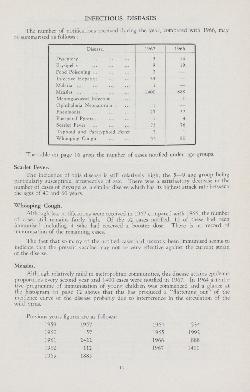 INFECTIOUS DISEASES The number of notifications received during the year, compared with 1966, may be summarised as follows : Disease. 1967 1966 Dysentery 3 13 Erysipelas 9 19 Food Poisoning 3 — Infective Hepatitis 34 — Malaria 1 — Measles 1400 888 Meningococcal Infection - 1 Ophthalmia Neonatorum 1 — Pneumonia 27 32 Puerperal Pyrexia 1 4 Scarlet Fever 73 76 Typhoid and Paratyphoid Fever 3 1 Whooping Cough 52 80 The table on page 16 gives the number of cases notified under age groups. Scarlet Fever. The incidence of this disease is still relatively high, the 5—9 age group being particularly susceptible, irrespective of sex. There was a satisfactory decrease in the number of cases of Erysipelas, a similar disease which has its highest attack rate between the ages of 40 and 60 years. Whooping Cough. Although less notifications were received in 1967 compared with 1966, the number of cases still remains fairly high. Of the 52 cases notified, 15 of these had been immunised including 4 who had received a booster dose. There is no record of immunisation of the remaining cases. The fact that so many of the notified cases had recently been immunised seems to indicate that the present vaccine may not be very effective against the current strain of the disease. Measles. Although relatively mild in metropolitan communities, this disease attains epidemic proportions every second year and 1400 cases were notified in 1967. In 1964 a tenta tive programme of immunisation of young children was commenced and a glance at the histogram on page 12 shows that this has produced a flattening out of the incidence curve of the disease probably due to interference in the circulation of the wild virus. Previous years figures are as follows : 1959 1957 1964 234 1960 57 1965 1992 1961 2422 1966 888 1962 112 1967 1400 1963 1885 11