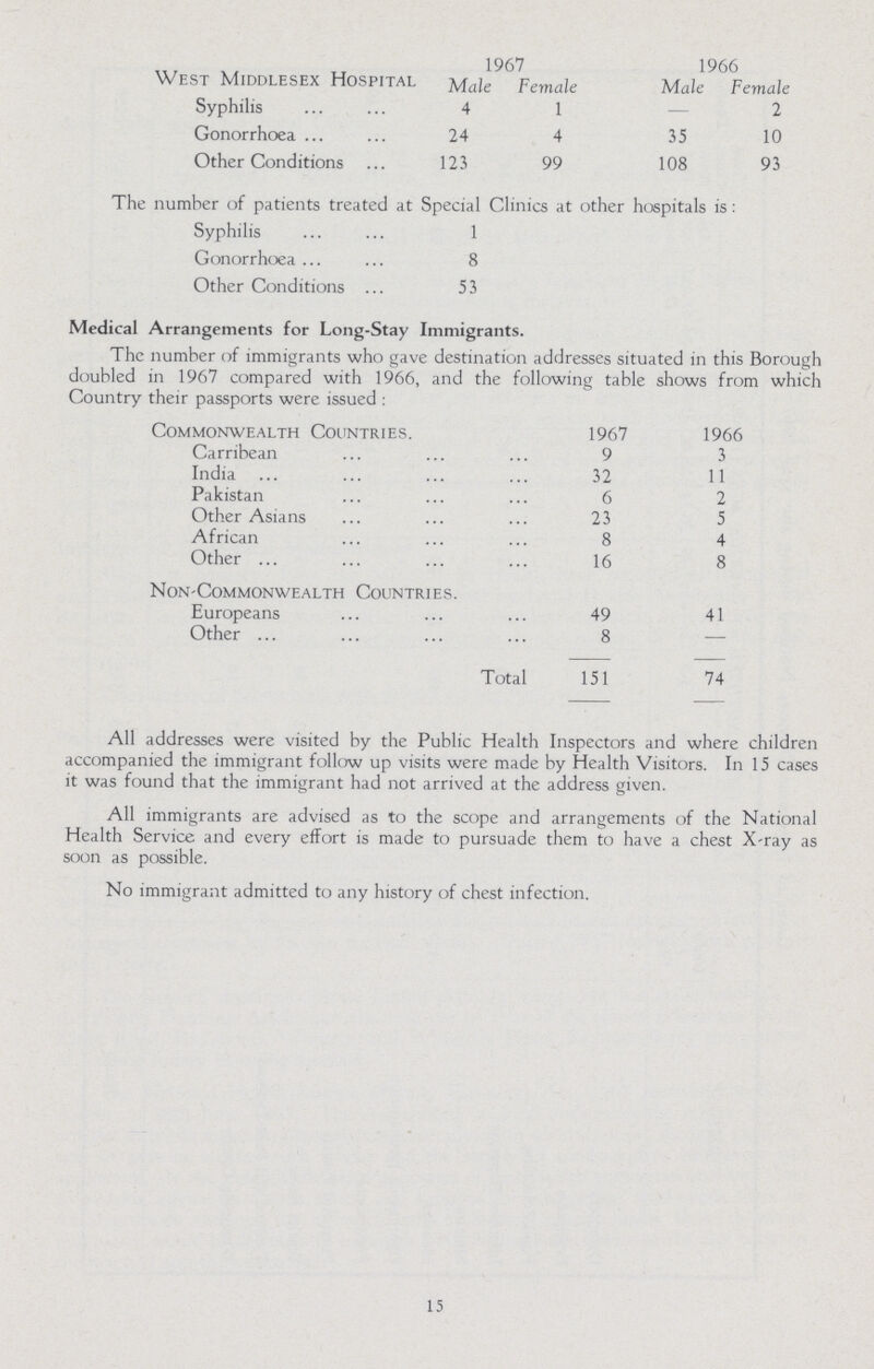 1967 1966 West Middlesex Hospital Male Female Male Female Syphilis 4 1 — 2 Gonorrhoea 24 4 35 10 Other Conditions 123 99 108 93 The number of patients treated at Special Clinics at other hospitals is: Syphilis 1 Gonorrhoea 8 Other Conditions 53 Medical Arrangements for Long-Stay Immigrants. The number of immigrants who gave destination addresses situated in this Borough doubled in 1967 compared with 1966, and the following table shows from which Country their passports were issued : Commonwealth Countries. 1967 1966 Carribean 9 3 India 32 11 Pakistan 6 2 Other Asians 23 5 African 8 4 Other 16 8 Non-Commonwealth Countries. Europeans 49 41 Other 8 — Total 151 74 All addresses were visited by the Public Health Inspectors and where children accompanied the immigrant follow up visits were made by Health Visitors. In 15 cases it was found that the immigrant had not arrived at the address given. All immigrants are advised as to the scope and arrangements of the National Health Service and every effort is made to pursuade them to have a chest X-ray as soon as possible. No immigrant admitted to any history of chest infection. 15