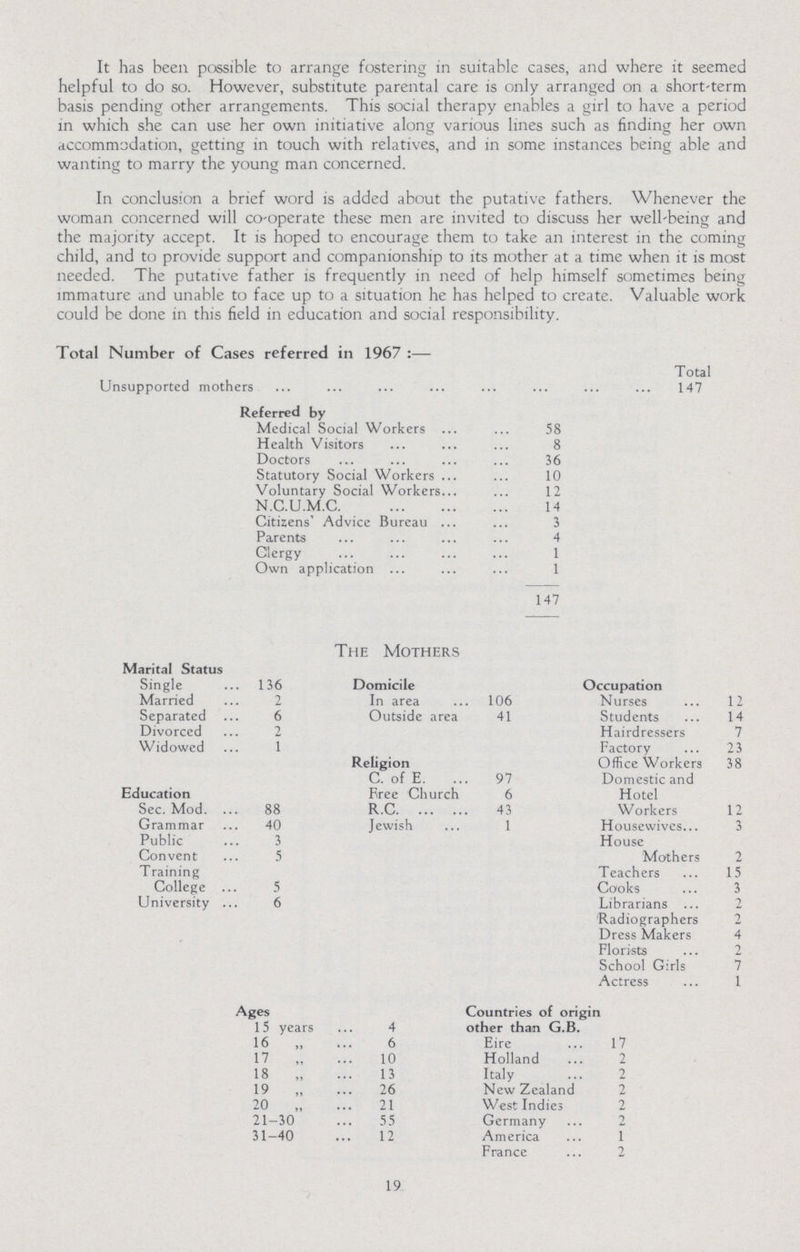 It has been possible to arrange fostering in suitable cases, and where it seemed helpful to do so. However, substitute parental care is only arranged on a short-term basis pending other arrangements. This social therapy enables a girl to have a period in which she can use her own initiative along various lines such as finding her own accommodation, getting in touch with relatives, and in some instances being able and wanting to marry the young man concerned. In conclusion a brief word is added about the putative fathers. Whenever the woman concerned will co-operate these men are invited to discuss her well-being and the majority accept. It is hoped to encourage them to take an interest in the coming child, and to provide support and companionship to its mother at a time when it is most needed. The putative father is frequently in need of help himself sometimes being immature and unable to face up to a situation he has helped to create. Valuable work could be done in this field in education and social responsibility. Total Number of Cases referred in 1967 :— Total Unsupported mothers 147 Referred by Medical Social Workers 58 Health Visitors 8 Doctors 36 Statutory Social Workers 10 Voluntary Social Workers 12 N.C.U.M.C . 14 Citizens' Advice Bureau 3 Parents 4 Clergy 1 Own application 1 147 The Mothers Marital Status Single 136 Domicile Occupation Married 2 In area 106 Nurses 12 Separated 6 Outside area 41 Students 14 Divorced 2 Hairdressers 7 Widowed 1 Factory 23 Religion Office Workers 38 C. of E. 97 Domestic and Education Bree Church 6 Hotel Sec. Mod. 88 R.C. 43 Workers 12 Grammar 40 Jewish 1 Housewives 3 Public 3 House Convent 5 Mothers 2 Training Teachers 15 College 5 Cooks 3 University 6 Librarians 2 Radiographers 2 Dress Makers 4 Florists 2 School Girls 7 Actress 1 Ages Countries of origin 15 years 4 other than G.B. 16 „ 6 Eire 17 17 ,, 10 Holland 2 18 „ 13 Italy 2 19 ,, 26 New Zealand 2 20 ,, 21 West Indies 2 21—30 55 Germany 2 31—40 12 America 1 France 2 19