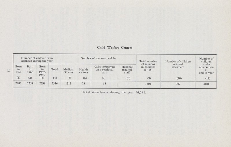 21 Child Welfare Centres Number of children who attended during the year Number of sessions held by Total number of sessions in columns (5)-(8) Number of children referred elsewhere Number of children under observation at end of year Bom in 1967 Born in 1966 Born in 1962 1965 Total Medical Officers Health visitors G.Ps. employed on a sessional basis Hospital medical staff (1) (2) (3) (4) (5) (6) (7) (8) (9) (10) (11) 2680 2258 2398 7336 1313 73 15 — 1401 302 4181 Total attendances during the year 54,541.