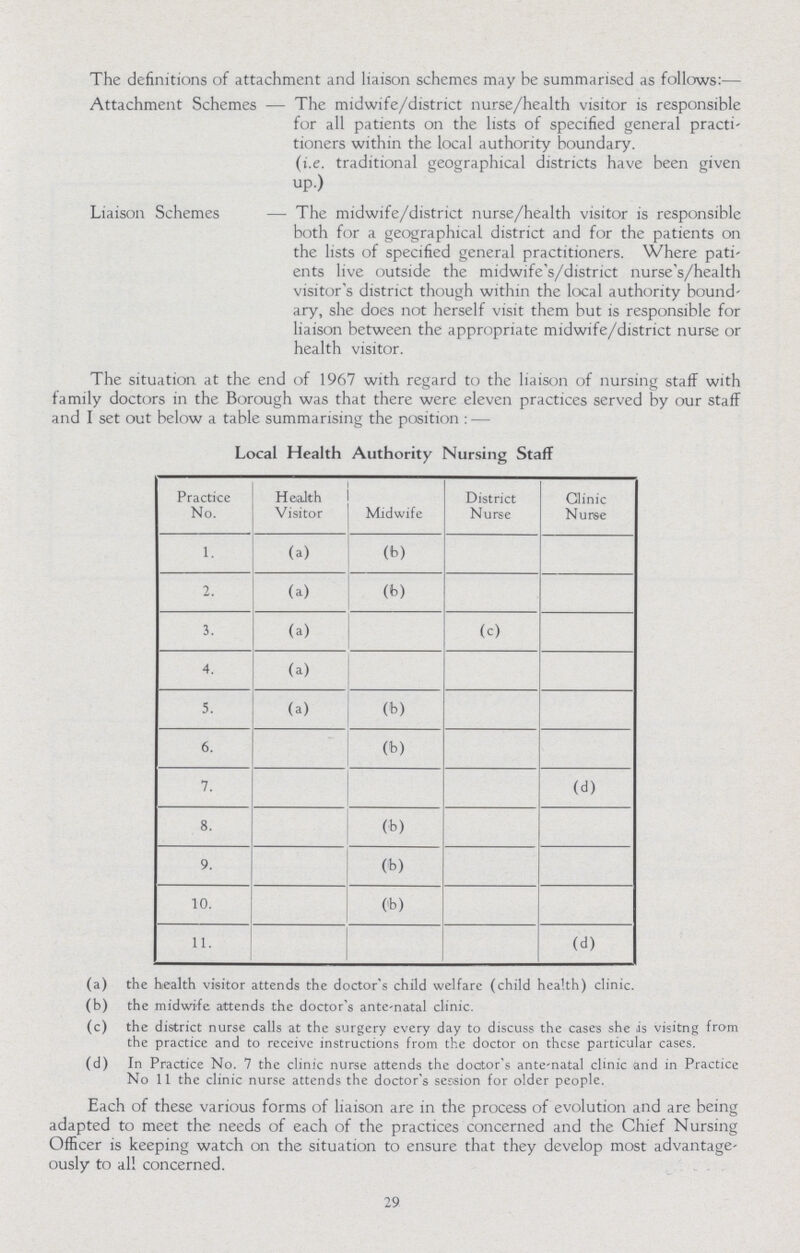 The definitions of attachment and liaison schemes may be summarised as follows:— Attachment Schemes — The midwife/district nurse/health visitor is responsible for all patients on the lists of specified general practi tioners within the local authority boundary. (i.e. traditional geographical districts have been given up.) Liaison Schemes — The midwife/district nurse/health visitor is responsible both for a geographical district and for the patients on the lists of specified general practitioners. Where pati' ents live outside the midwife's/district nurse's/health visitor's district though within the local authority bound ary, she does not herself visit them but is responsible for liaison between the appropriate midwife/district nurse or health visitor. The situation at the end of 1967 with regard to the liaison of nursing staff with family doctors in the Borough was that there were eleven practices served by our staff and I set out below a table summarising the position : — Local Health Authority Nursing Staff Practice No. Health Visitor Midwife District Nurse Clinic Nurse 1. (a) (b) 2. (a) (b) 3. (a) (c) 4. (a) 5. (a) (b) 6. (b) 7. (d) 8. Ob) 9. (b) 10. (b) 11. (d) (a) the health visitor attends the doctor's child welfare (child health) clinic. (b) the midwife attends the doctor's ante-natal clinic. (c) the district nurse calls at the surgery every day to discuss the cases she is visitng from the practice and to receive instructions from the doctor on these particular cases. (d) In Practice No. 7 the clinic nurse attends the doctor's ante-natal clinic and in Practice No 11 the clinic nurse attends the doctor's session for older people. Each of these various forms of liaison are in the process of evolution and are being adapted to meet the needs of each of the practices concerned and the Chief Nursing Officer is keeping watch on the situation to ensure that they develop most advantage ously to all concerned. 29.