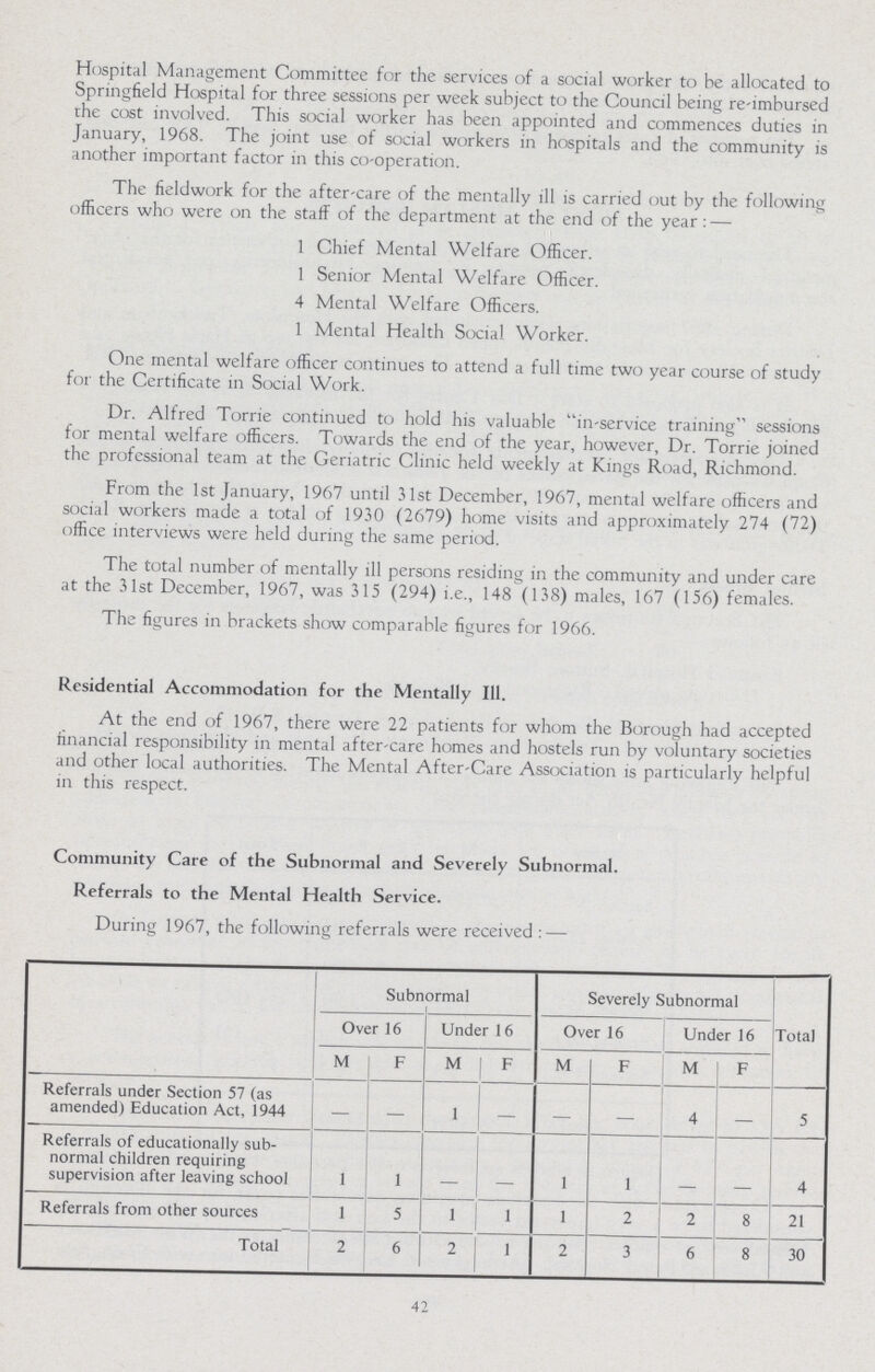 Hospital Management Committee for the services of a social worker to be allocated to Springfield Hospital for three sessions per week subject to the Council being re-imbursed the cost involved. This social worker has been appointed and commences duties in January, 1968. The joint use of social workers in hospitals and the community is another important factor in this co-operation. The fieldwork for the after-care of the mentally ill is carried out by the following officers who were on the staff of the department at the end of the year:- 1 Chief Mental Welfare Officer. 1 Senior Mental Welfare Officer. 4 Mental Welfare Officers. 1 Mental Health Social Worker. One mental welfare officer continues to attend a full time two year course of study for the Certificate in Social Work. Dr. Alfred Torrie continued to hold his valuable in-service training sessions for mental welfare officers. Towards the end of the year, however, Dr. Torrie joined the professional team at the Geriatric Clinic held weekly at Kings Road, Richmond. From the 1st January, 1967 until 31st December, 1967, mental welfare officers and social workers made a total of 1930 (2679) home visits and approximately 274 (72) office interviews were held during the same period. The total number of mentally ill persons residing in the community and under care at the 31st December, 1967, was 315 (294) i.e., 148 (138) males, 167 (156) females. The figures in brackets show comparable figures for 1966. Residential Accommodation for the Mentally 111. At the end of 1967, there were 22 patients for whom the Borough had accepted financial responsibility in mental after-care homes and hostels run by voluntary societies and other local authorities. The Mental After-Care Association is particularly helpful in this respect. Community Care of the Subnormal and Severely Subnormal. Referrals to the Mental Health Service. During 1967, the following referrals were received:- Subnormal Severely Subnormal Total Over 16 Under 16 Over 16 Under 16 M F M F M F M F Referrals under Section 57 (as amended) Education Act, 1944 - - - - - - 4 - 5 Referrals of educationally sub normal children requiring supervision after leaving school 1 1 - - 1 1 - - 4 Referrals from other sources 1 5 1 1 1 2 2 8 21 Total 2 6 2 1 2 3 6 8 30 42