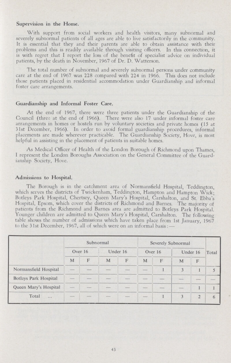Supervision in the Home. With support from social workers and health visitors, many subnormal and severely subnormal patients of all ages are able to live satisfactorily in the community. It is essential that they and their parents are able to obtain assistance with their problems and this is readily available through visiting officers. In this connection, it is with regret that I report the loss of the benefit of specialist advice on individual patients, by the death in November, 1967 of Dr. D. Watterson. T'he total number of subnormal and severely subnormal persons under community care at the end of 1967 was 228 compared with 224 in 1966. This does not include those patients placed in residential accommodation under Guardianship and informal foster care arrangements. Guardianship and Informal Foster Care. At the end of 1967, there were three patients under the Guardianship of the Council (three at the end of 1966). There were also 17 under informal foster care arrangements in homes or hostels run by voluntary societies and private homes (15 at 31st December, 1966). In order to avoid formal guardianship procedures, informal placements are made wherever practicable. The Guardianship Society, Hove, is most helpful in assisting in the placement of patients in suitable homes. As Medical Officer of Health of the London Borough of Richmond upon Thames, I represent the London Boroughs Association on the General Committee of the Guard ianship Society, Hove. Admissions to Hospital. The Borough is in the catchment area of Normansfield Hospital, Teddington, which serves the districts of Twickenham, Teddington, Hampton and Hampton Wick; Botleys Park Hospital, Chertsey, Queen Mary's Hospital, Carshalton, and St. Ebba's Hospital, Epsom, which cover the districts of Richmond and Barnes. The majority of patients from the Richmond and Barnes area are admitted to Botleys Park Hospital. Younger children are admitted to Queen Mary's Hospital, Carshalton. The following table shows the number of admissions which have taken place from 1st January, 1967 to the 31st December, 1967, all of which were on an informal basis:- Subnormal Severely Subnormal Total Over 16 Under 16 Over 16 Under 16 M F M F M F M F Normansfield Hospital - - - - - 1 3 1 5 Botleys Park Hospital - - - - - - - - - Queen Mary's Hospital - - - - - - - 1 1 Total - - - - - 1 3 2 6 43