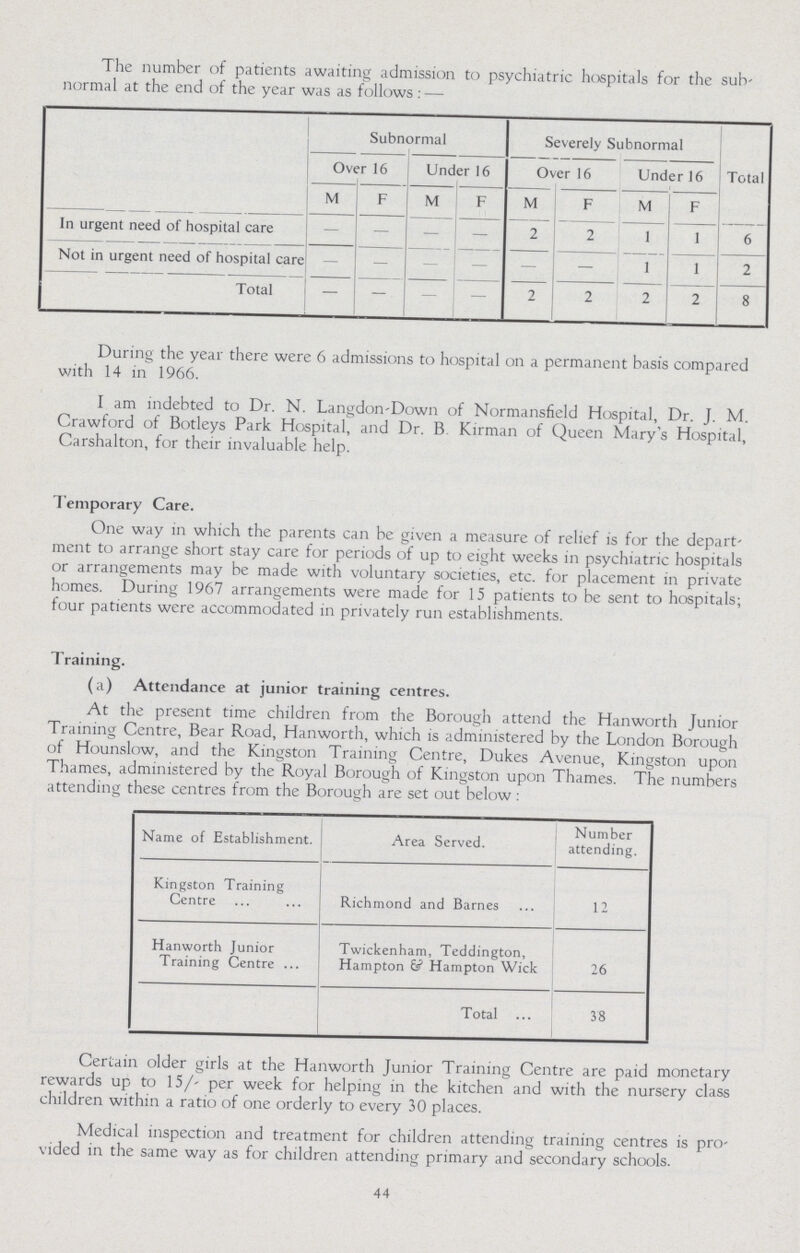 The number of patients awaiting admission to psychiatric hospitals for the sub normal at the end of the year was as follows:- Subnormal Severely Subnormal Total Over 16 Under 16 Over 16 Under 16 M F M F M F M F In urgent need of hospital care - - - - 2 2 1 1 6 Not in urgent need of hospital care - - - - - - 1 1 2 Total - - - - 2 2 2 2 8 During the year there were 6 admissions to hospital on a permanent basis compared with 14 in 1966. I am indebted to Dr. N. Langdon-Down of Normansfield Hospital, Dr. J. M. Crawford of Botleys Park Hospital, and Dr. B. Kirman of Queen Mary's Hospital, Carshalton, for their invaluable help. Temporary Care. One way in which the parents can be given a measure of relief is for the depart' ment to arrange short stay care for periods of up to eight weeks in psychiatric hospitals or arrangements may be made with voluntary societies, etc. for placement in private homes. During 1967 arrangements were made for 15 patients to be sent to hospitals; four patients were accommodated in privately run establishments. Training. (a) Attendance at junior training centres. At the present time children from the Borough attend the Hanworth Junior Training Centre, Bear Road, Hanworth, which is administered by the London Borough of Hounslow, and the Kingston Training Centre, Dukes Avenue, Kingston upon Thames, administered by the Royal Borough of Kingston upon Thames. The numbers attending these centres from the Borough are set out below: The numbers attending these centres from the Borough are set out below: Name of Establishment. Area Served. Number attending. Kingston Training Centre Richmond and Barnes 12 Hanworth Junior Training Centre Twickenham, Teddington, Hampton 6? Hampton Wick 26 Total 38 Certain older girls at the Hanworth Junior Training Centre are paid monetary rewards up to 15/- per week for helping in the kitchen and with the nursery class children within a ratio of one orderly to every 30 places. Medical inspection and treatment for children attending training centres is pro vided in the same way as for children attending primary and secondary schools. 44