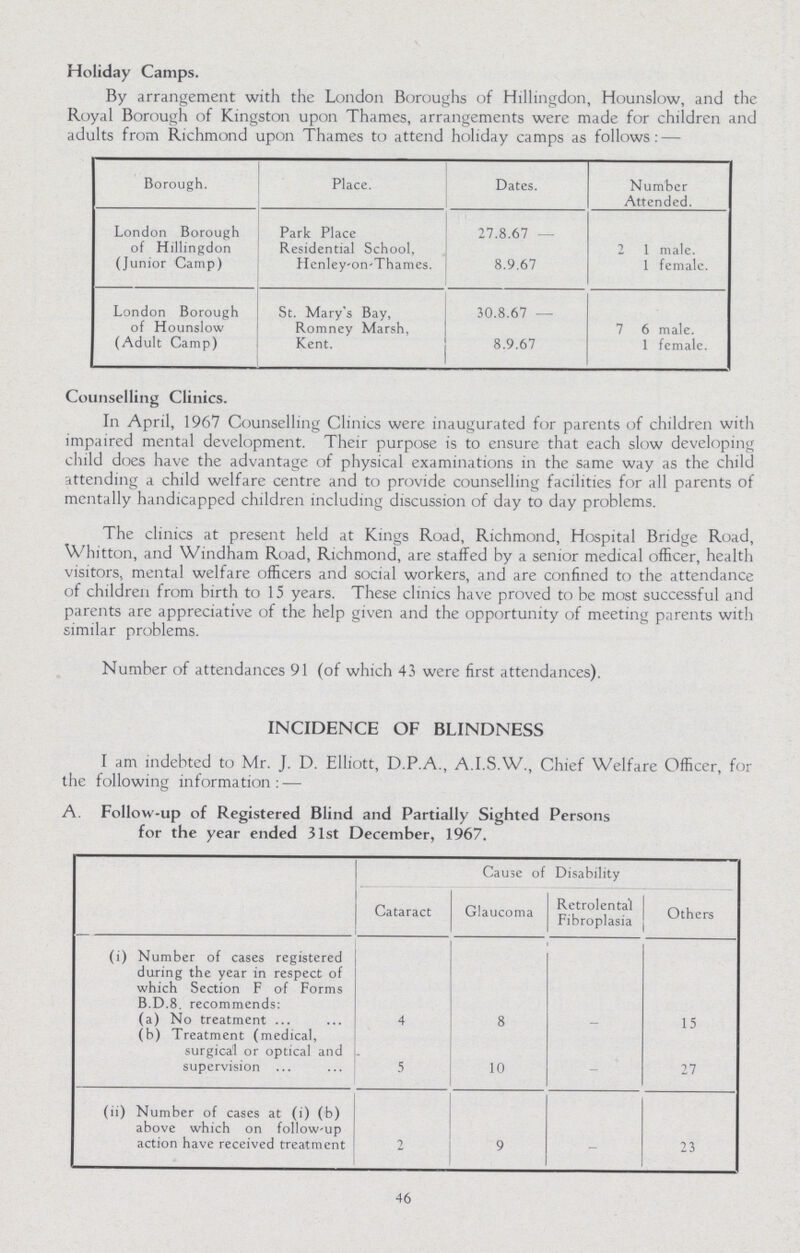 Holiday Camps. By arrangement with the London Boroughs of Hillingdon, Hounslow, and the Royal Borough of Kingston upon Thames, arrangements were made for children and adults from Richmond upon Thames to attend holiday camps as follows:- Borough. Place. Dates. Number Attended. London Borough of Hillingdon (Junior Camp) Park Place Residential School, Henley-on-Thames. 27.8.67 — 2 1 male. 8.9.67 1 female. London Borough of Hounslow (Adult Camp) St. Mary's Bay, Romney Marsh, Kent. 30.8.67 — 7 6 male. 8.9.67 1 female. Counselling Clinics. In April, 1967 Counselling Clinics were inaugurated for parents of children with impaired mental development. Their purpose is to ensure that each slow developing child does have the advantage of physical examinations in the same way as the child attending a child welfare centre and to provide counselling facilities for all parents of mentally handicapped children including discussion of day to day problems. The clinics at present held at Kings Road, Richmond, Hospital Bridge Road, Whitton, and Windham Road, Richmond, are staffed by a senior medical officer, health visitors, mental welfare officers and social workers, and are confined to the attendance of children from birth to 15 years. These clinics have proved to be most successful and parents are appreciative of the help given and the opportunity of meeting parents with similar problems. Number of attendances 91 (of which 43 were first attendances). INCIDENCE OF BLINDNESS I am indebted to Mr. J. D. Elliott, D.P.A., A.I.S.W., Chief Welfare Officer, for the following information:- v. Follow-up of Registered Blind and Partially Sighted Persons for the year ended 31st December, 1967. Cause of Disability Cataract Glaucoma Retrolental Fibroplasia Others (i) Number of cases registered during the year in respect of which Section F of Forms B.D.8. recommends: (a) No treatment 4 8 - 15 (b) Treatment (medical, surgical or optical and supervision 5 10 - 27 (ii) Number of cases at (i) (b) above which on follow-up action have received treatment 2 9 - 23 46