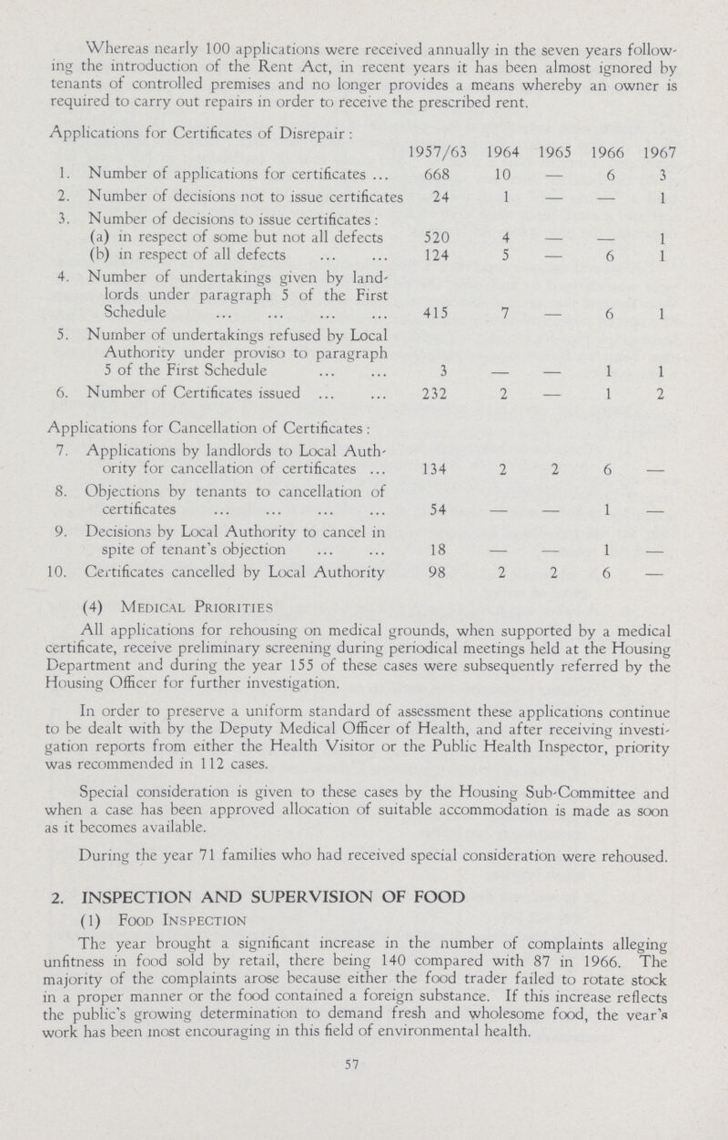 Whereas nearly 100 applications were received annually in the seven years follow ing the introduction of the Rent Act, in recent years it has been almost ignored by tenants of controlled premises and no longer provides a means whereby an owner is required to carry out repairs in order to receive the prescribed rent. Applications for Certificates of Disrepair: 1957/63 1964 1965 1966 1967 1. Number of applications for certificates 668 10 — 6 3 2. Number of decisions not to issue certificates 24 1 — - 1 3. Number of decisions to issue certificates : (a) in respect of some but not all defects 520 4 — - 1 (b) in respect of all defects 124 5 — 6 1 4. Number of undertakings given by land¬ lords under paragraph 5 of the First Schedule 415 7 - 6 1 5. Number of undertakings refused by Local Authority under proviso to paragraph 5 of the First Schedule 3 - - 1 1 6. Number of Certificates issued 232 2 — 1 2 Applications for Cancellation of Certificates: 7. Applications by landlords to Local Auth ority for cancellation of certificates 134 2 2 6 - 8. Objections by tenants to cancellation of certificates 54 - - 1 - 9. Decisions by Local Authority to cancel in spite of tenants objection 18 - - 1 - 10. Certificates cancelled by Local Authority 98 2 2 6 - (4) Medical Priorities All applications for rehousing on medical grounds, when supported by a medical certificate, receive preliminary screening during periodical meetings held at the Housing Department and during the year 155 of these cases were subsequently referred by the Housing Officer for further investigation. In order to preserve a uniform standard of assessment these applications continue to be dealt with by the Deputy Medical Officer of Health, and after receiving investi gation reports from either the Health Visitor or the Public Health Inspector, priority was recommended in 112 cases. Special consideration is given to these cases by the Housing Sub-Committee and when a case has been approved allocation of suitable accommodation is made as soon as it becomes available. During the year 71 families who had received special consideration were rehoused. 2. INSPECTION AND SUPERVISION OF FOOD (1) Food Inspection The year brought a significant increase in the number of complaints alleging unfitness in food sold by retail, there being 140 compared with 87 in 1966. The majority of the complaints arose because either the food trader failed to rotate stock in a proper manner or the food contained a foreign substance. If this increase reflects the public's growing determination to demand fresh and wholesome food, the vears work has been most encouraging in this field of environmental health. 57