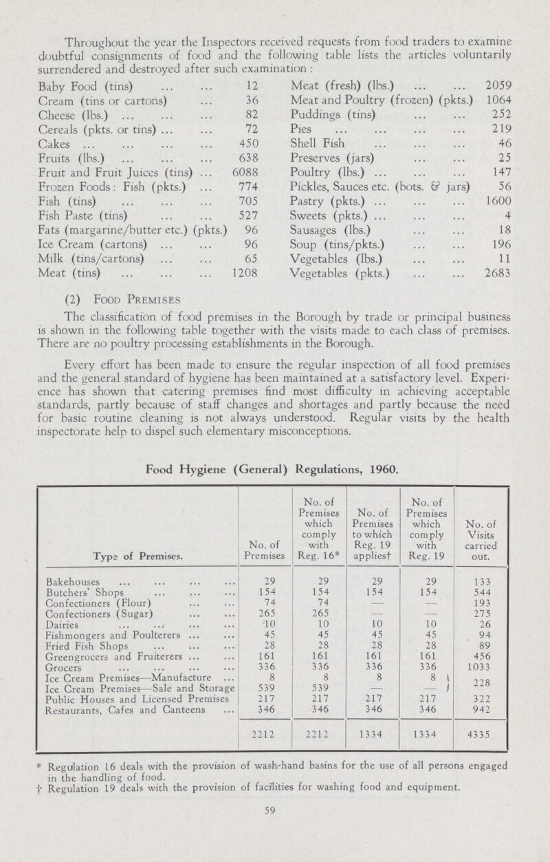 Throughout the year the Inspectors received requests from food traders to examine doubtful consignments of food and the following table lists the articles voluntarily surrendered and destroyed after such examination: Baby Food (tins) 12 Meat (fresh) (lbs.) 2059 Cream (tins or cartons) 36 Meat and Poultry (frozen) (pkts.) 1064 Cheese (lbs.) 82 Puddings (tins) 252 Cereals (pkts. or tins) 72 Pies 219 Cakes 450 Shell Fish 46 Fruits (lbs.) 638 Preserves (jars) 25 Fruit and Fruit Juices (tins) 6088 Poultry (lbs.) 147 Frozen Foods: Fish (pkts.) 774 Pickles, Sauces etc. (bots. & jars) 56 Fish (tins) 705 Pastry (pkts.) 1600 Fish Paste (tins) 527 Sweets (pkts.) 4 Fats (margarine/butter etc.) (pkts.) 96 Sausages (lbs.) 18 Ice Cream (cartons) 96 Soup (tins/pkts.) 196 Milk (tins/cartons) 65 Vegetables (lbs.) 11 Meat (tins) 1208 Vegetables (pkts.) 2683 (2) Food Premises The classification of food premises in the Borough by trade or principal business is shown in the following table together with the visits made to each class of premises. There are no poultry processing establishments in the Borough. Every effort has been made to ensure the regular inspection of all food premises and the general standard of hygiene has been maintained at a satisfactory level. Experi ence has shown that catering premises find most difficulty in achieving acceptable standards, partly because of staff changes and shortages and partly because the need for basic routine cleaning is not always understood. Regular visits by the health inspectorate help to dispel such elementary misconceptions. Food Hygiene (General) Regulations, 1960. Type of Premises. No. of Premises No. of Premises which comply with Reg. 16* No. of Premises to which Reg. 19 applies † No. of Premises which comply with Reg. 19 No. of Visits carried out. Bakehouses 29 29 29 29 133 Butchers' Shops 154 154 154 154 544 Confectioners (Flour) 74 74 - — 193 Confectioners (Sugar) 265 265 —• — 275 Dairies 10 10 10 10 26 Fishmongers and Poulterers 45 45 45 45 94 Fried Fish Shops 28 28 28 28 89 Greengrocers and Fruiterers 161 161 161 161 456 Grocers 336 336 336 336 1033 Ice Cream Premises—Manufacture 8 8 8 8 228 Ice Cream Premises—Sale and Storage 539 539 — — Public Houses and Licensed Premises 217 217 217 217 322 Restaurants, Cafes and Canteens 346 346 346 346 942 2212 2212 1334 1334 4335 * Regulation 16 deals with the provision of wash-hand basins for the use of all persons engaged in the handling of food. † Regulation 19 deals with the provision of facilities for washing food and equipment. 59