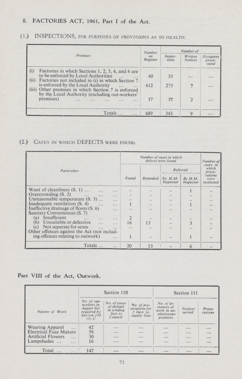 3. FACTORIES ACT, 1961, Part I of the Act. (1.) INSPECTIONS, for purposes of provisions as to health. Premises Number on Register Number of Inspec tions Written Notices Occupiers prose cuted (i) Factories in which Sections 1, 2, 3, 4, and 6 are to be enforced by Local Authorities 40 33 - - (ii) Factories not included in (i) in which Section 7 is enforced by the Local Authority 612 273 7 - (iii) Other premises in which Section 7 is enforced by the Local Authority (excluding out-workers' premises) 37 37 2 — Totals 689 343 9 — (2.) Cases in which DEFECTS were found. Particulars Number of cases in which defects were found Number of cases in which prose cutions were instituted Found Remedied Referred To H.M. Inspector By H.M. Inspector Want of cleanliness (S. 1) - - - 1 - Overcrowding (S. 2) - - - - - Unreasonable temperature (S. 3) - - - - - Inadequate ventilation (S. 4) 1 - - 1 - Ineffective drainage of floors (S. 6) - - - - - Sanitary Conveniences (S. 7) (a) Insufficient 2 - - - - (b) Unsuitable or defective 16 13 - 3 - (c) Not separate for sexes - - - - - Other offences against the Act (not includ ing offences relating to outwork) 1 - - 1 - Totals 20 13 - 6 - Part VIII of the Act, Outwork. Nature of Work Section 110 Section 111 No of out workers in August list required by Section 110 (1) c No. of cases of default in sending lists to Council No. of pro secutions for failure to supply lists No. of in stances of work in un wholesome premises Notices served Prose cutions Wearing Apparel 42 - — — - - Electrical Fuse Makers 59 — — — — — Artificial Flowers 30 — — — — — Lampshades 16 — — — — — Total 147 - — - — — 72