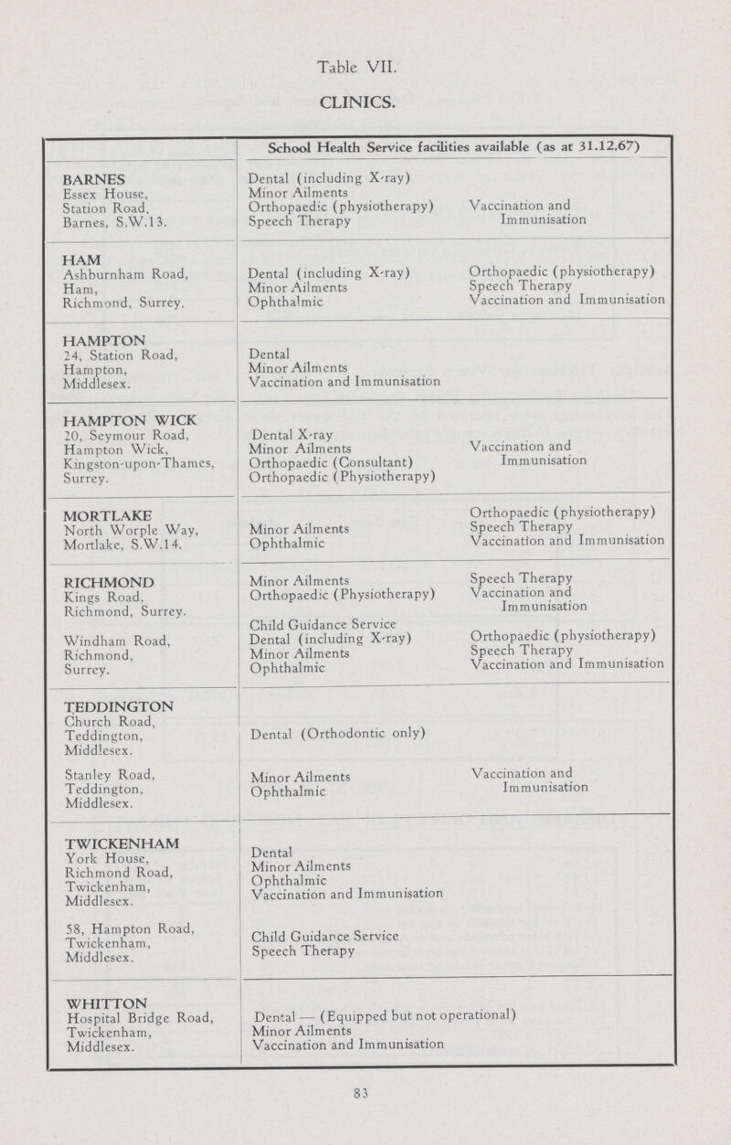 Table VII. CLINICS. School Health Service facilities available (as at 31.12.67) BARNES Essex House, Station Road. Barnes, S.W.I3. Dental (including X-ray) Minor Ailments Orthopaedic (physiotherapy) Speech Therapy Vaccination and Immunisation HAM Ashburnham Road, Ham, Richmond, Surrey. Dental (including X-ray) Minor Ailments Ophthalmic Orthopaedic (physiotherapy) Speech Therapy Vaccination and Immunisation HAMPTON 24, Station Road, Hampton, Middlesex. Dental Minor Ailments Vaccination and Immunisation HAMPTON WICK 20, Seymour Road, Hampton Wick, Kingston-upon-Thames, Surrey. Dental X-ray Minor Ailments Orthopaedic (Consultant) Orthopaedic (Physiotherapy) Vaccination and Immunisation MORTLAKE North Worple Way, Mortlake, S.W.14. Minor Ailments Ophthalmic Orthopaedic (physiotherapy) Speech Therapy Vaccination and Immunisation RICHMOND Kings Road. Richmond, Surrey. Windham Road, Richmond, Surrey. Minor Ailments Orthopaedic (Physiotherapy) Child Guidance Service Dental (including X-ray) Minor Ailments Ophthalmic Speech Therapy Vaccination and Immunisation Orthopaedic (physiotherapy) Speech Therapy Vaccination and Immunisation TEDDINGTON Church Road, Teddington, Middlesex. Stanley Road, Teddington, Middlesex. Dental (Orthodontic only) Minor Ailments Ophthalmic Vaccination and Immunisation TWICKENHAM York House, Richmond Road, Twickenham, Middlesex. Dental Minor Ailments Ophthalmic Vaccination and Immunisation 58, Hampton Road, Twickenham, Middlesex. Child Guidance Service Speech Therapy WHITTON Hospital Bridge Road, Twickenham, Middlesex. Dental — (Equipped but not operational) Minor Ailments Vaccination and Immunisation 83