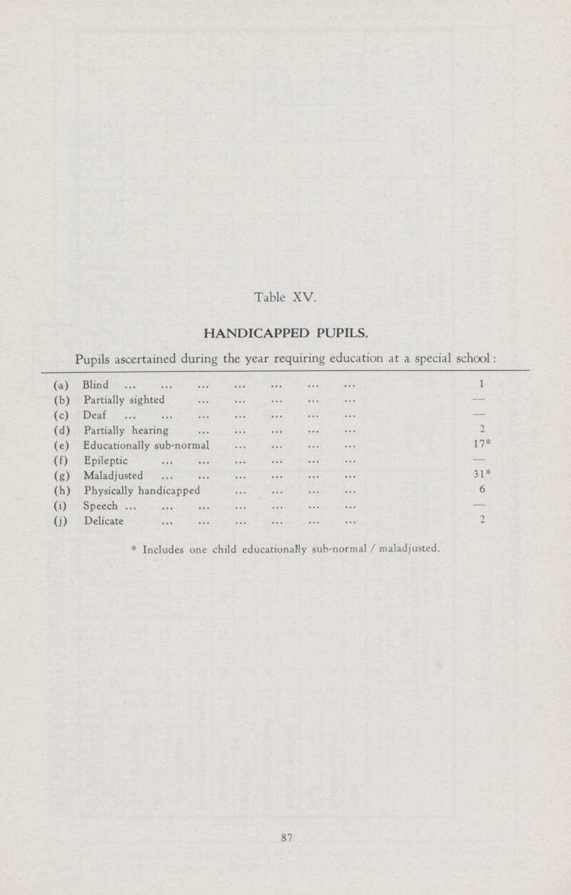 Table XV. HANDICAPPED PUPILS. Pupils ascertained during the year requiring education at a special school: (a) Blind 1 (b) Partially sighted - (c) Deaf - (d) Partially hearing 2 (e) Educationally sub-normal 17* (f) Epileptic — (g) Maladjusted 31* (h) Physically handicapped 6 (i) Speech — (j) Delicate 2 *Includes one child educationally sub-normal / maladjusted. 87