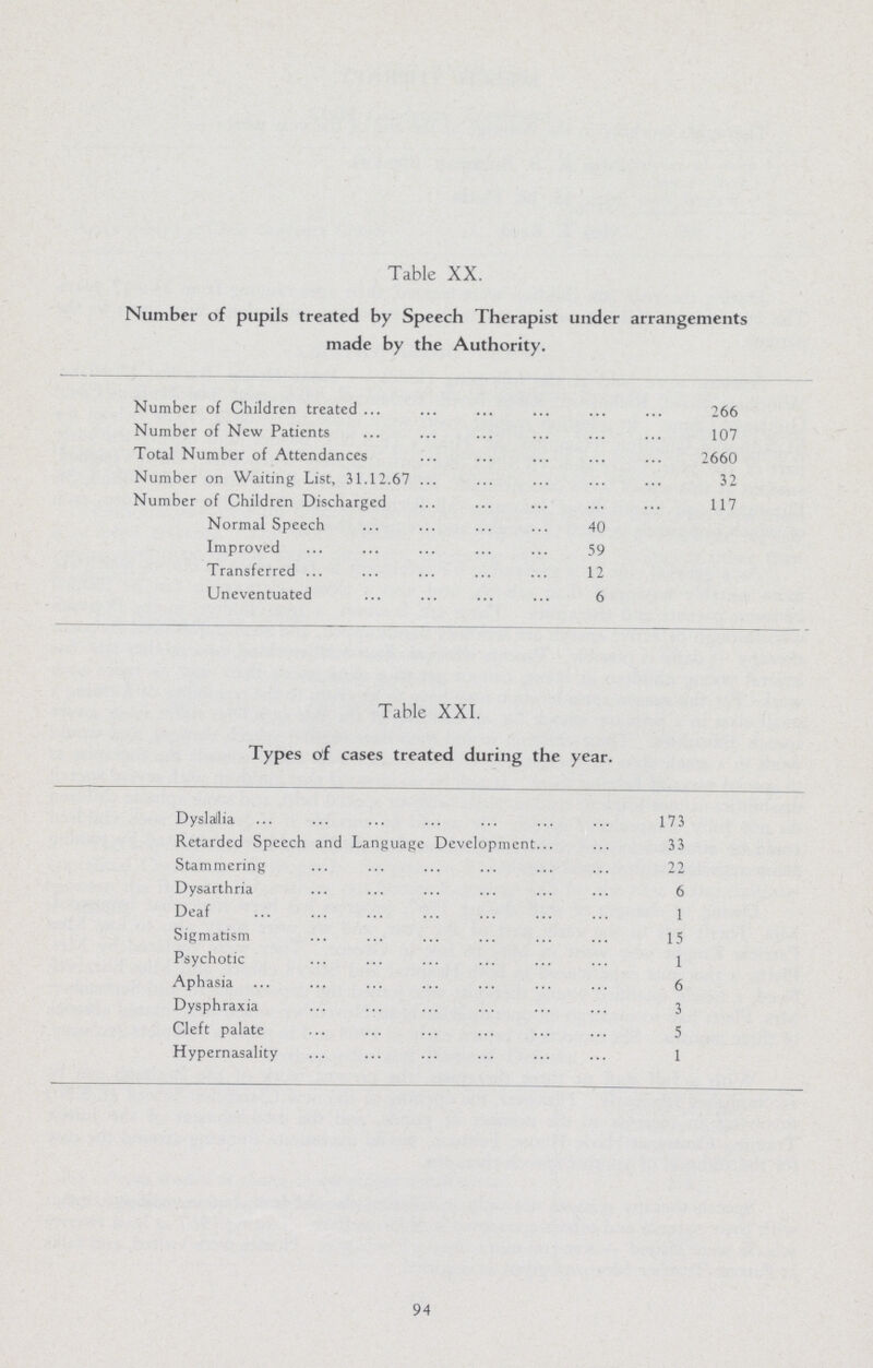 Table XX. Number of pupils treated by Speech Therapist under arrangements made by the Authority. Number of Children treated 266 Number of New Patients 107 Total Number of Attendances 2660 Number on Waiting List, 31.12.67 32 Number of Children Discharged 117 Normal Speech 40 Improved 59 Transferred 12 Uneventuated 6 Table XXI. Types of cases treated during the year. Dyslallia 173 Retarded Speech and Language Development 33 Stammering 22 Dysarthria 6 Deaf 1 Sigmatism 15 Psychotic 1 Aphasia 6 Dysphraxia 3 Cleft palate 5 Hypernasality 1 94