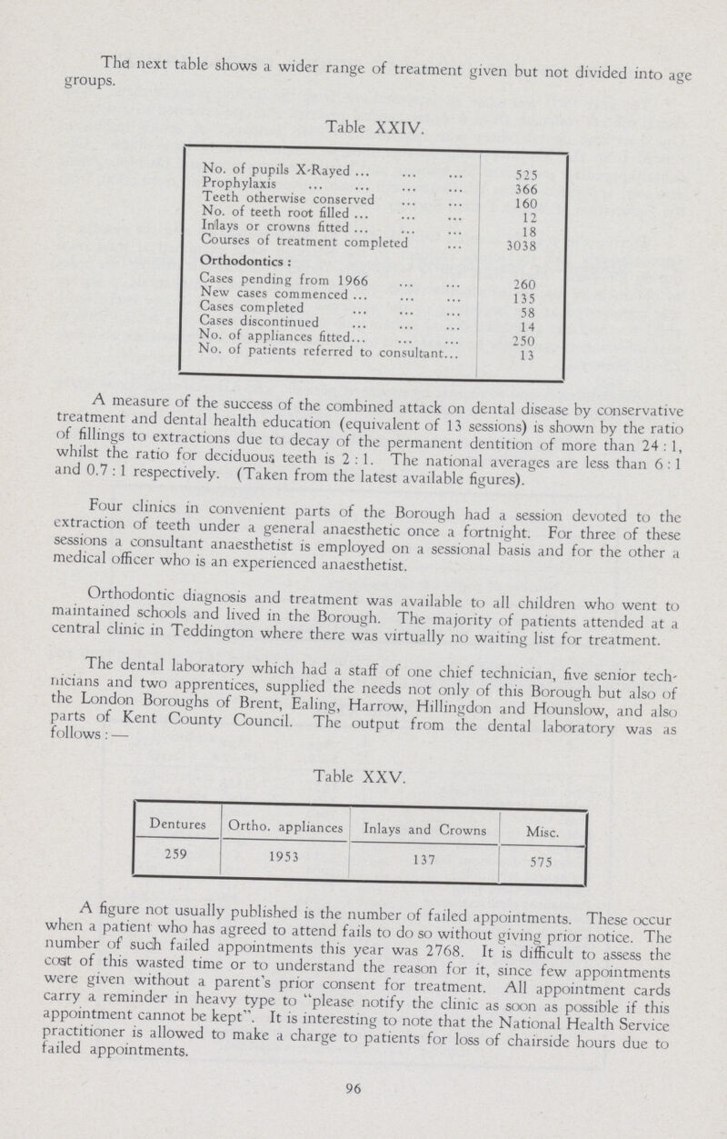 The) next table shows a wider range of treatment given but not divided into age groups. Table XXIV. No. of pupils X-Rayed 525 Prophylaxis 366 Teeth otherwise conserved 160 No. of teeth root filled 12 Inlays or crowns fitted 18 Courses of treatment completed 3038 Orthodontics: Cases pending from 1966 260 New cases commenced 135 Cases completed 58 Cases discontinued 14 No. of appliances fitted 250 No. of patients referred to consultant 13 A measure of the success of the combined attack on dental disease by conservative treatment and dental health education (equivalent of 13 sessions) is shown by the ratio of fillings to extractions due ta decay of the permanent dentition of more than 24:1, whilst the ratio for deciduous teeth is 2:1. The national averages are less than 6:1 and 0.7:1 respectively. (Taken from the latest available figures). Four clinics in convenient parts of the Borough had a session devoted to the extraction of teeth under a general anaesthetic once a fortnight. For three of these sessions a consultant anaesthetist is employed on a sessional basis and for the other a medical officer who is an experienced anaesthetist. Orthodontic diagnosis and treatment was available to all children who went to maintained schools and lived in the Borough. The majority of patients attended at a central clinic in Teddington where there was virtually no waiting list for treatment. The dental laboratory which had a staff of one chief technician, five senior tech nicians and two apprentices, supplied the needs not only of this Borough but also of the London Boroughs of Brent, Ealing, Harrow, Hillingdon and Hounslow, and also parts of Kent County Council. The output from the dental laboratory was as follows : —• Table XXV. Dentures Ortho. appliances Inlays and Crowns Misc. 259 1953 137 575 A figure not usually published is the number of failed appointments. These occur when a patient who has agreed to attend fails to do so without giving prior notice. The number of such failed appointments this year was 2768. It is difficult to assess the cost of this wasted time or to understand the reason for it, since few appointments were given without a parent's prior consent for treatment. All appointment cards carry a reminder in heavy type to please notify the clinic as soon as possible if this appointment cannot be kept. It is interesting to note that the National Health Service practitioner is allowed to make a charge to patients for loss of chairside hours due to failed appointments. 96