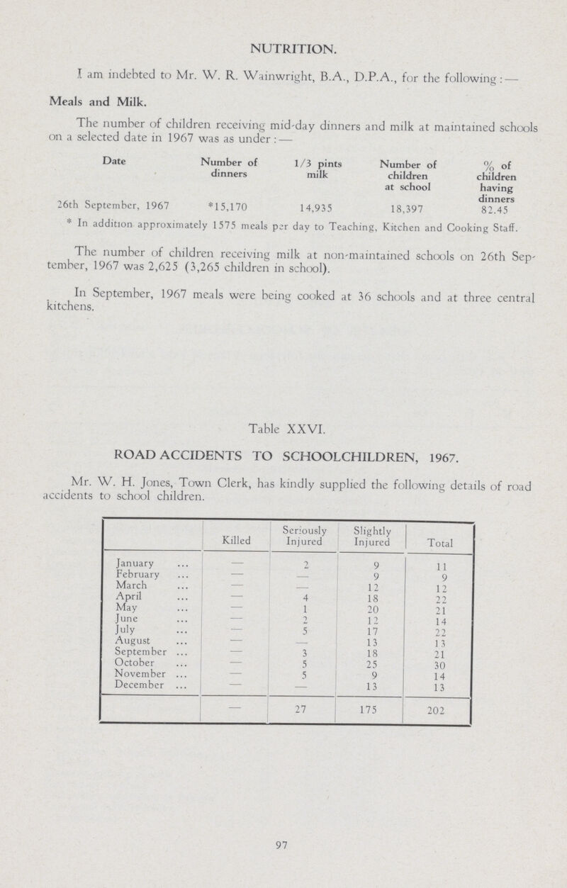 NUTRITION. I am indebted to Mr. W. R. Wainwright, B.A., D.P.A., for the following: — Meals and Milk. The number of children receiving mid-day dinners and milk at maintained schools on a selected date in 1967 was as under : — Date Number of 1/3 pints Number of % of dinners milk children children at school having dinners 26th September, 1967 *15,170 14,935 18,397 82.45 *In addition approximately 1575 meals per day to Teaching, Kitchen and Cooking Staff. The number of children receiving milk at non-maintained schools on 26th Sep tember, 1967 was 2,625 (3,265 children in school). In September, 1967 meals were being cooked at 36 schools and at three central kitchens. Table XXVI. ROAD ACCIDENTS TO SCHOOLCHILDREN, 1967. Mr. W. H. Jones, Town Clerk, has kindly supplied the following details of road accidents to school children. Killed Seriously Injured Slightly Injured Total January — 2 9 11 February - — 9 9 March — — 12 12 April — 4 18 22 May — 1 20 21 June — 12 14 July — 5 17 22 August — — 13 13 September — 3 18 21 October - 5 25 30 November — 5 9 14 December — - 13 13 - 27 175 202 97