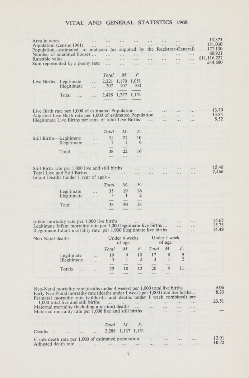 VITAL AND GENERAL STATISTICS 1968 Area in acres 13,873 Population (census 1961) 181,030 Population—estimated to mid-year (as supplied by the Registrar-General) 177,130 Number of inhabited houses 60,921 Rateable value £11,116,227 Sum represented by a penny rate £44,600 Total M. F. Live Births—Legitimate 2,221 1,170 1,051 Illegitimate 207 107 100 Total 2,428 1,277 1,151 Live Birth rate per 1,000 of estimated Population 13.70 Adjusted Live Birth rate per 1,000 of estimated Population 13.84 Illegitimate Live Births per cent, of total Live Births 8.52 Total M. F. Still Births—Legitimate 31 21 10 Illegitimate 7 1 6 Total 38 22 16 Still Birth rate per 1,000 live and still births 15.40 Total Live and Still Births 2,466 Infant Deaths (under 1 year of age):- Total M. F. Legitimate 35 19 16 Illegitimate 3 1 2 Total 38 20 18 Infant mortality rate per 1,000 live births 15.65 Legitimate Infant mortality rate per 1,000 legitimate live births 15.75 Illegitimate Infant mortality rate per 1,000 illegitimate live births 14.49 Neo-Natal deaths Under 4 weeks Under 1 week of age of age Total M. F. Total M. F. Legitimate 19 9 10 17 8 9 Illegitimate 3 1 2 3 1 2 Totals 22 10 12 20 9 11 Neo-Natal mortality rate (deaths under 4 weeks) per 1,000 total live births 9.06 Early Neo-Natal mortality rate (deaths under 1 week) per 1,000 total live births 8.23 Perinatal mortality rate (stillbirths and deaths under 1 week combined) per 1,000 total live and still births 23.51 Maternal mortality (including abortion) deaths — Maternal mortality rate per 1,000 live and still births — Total M. F. Deaths 2,288 1,137 1,151 Crude death rate per 1,000 of estimated population 12.91 Adjusted death rate 10.72 7