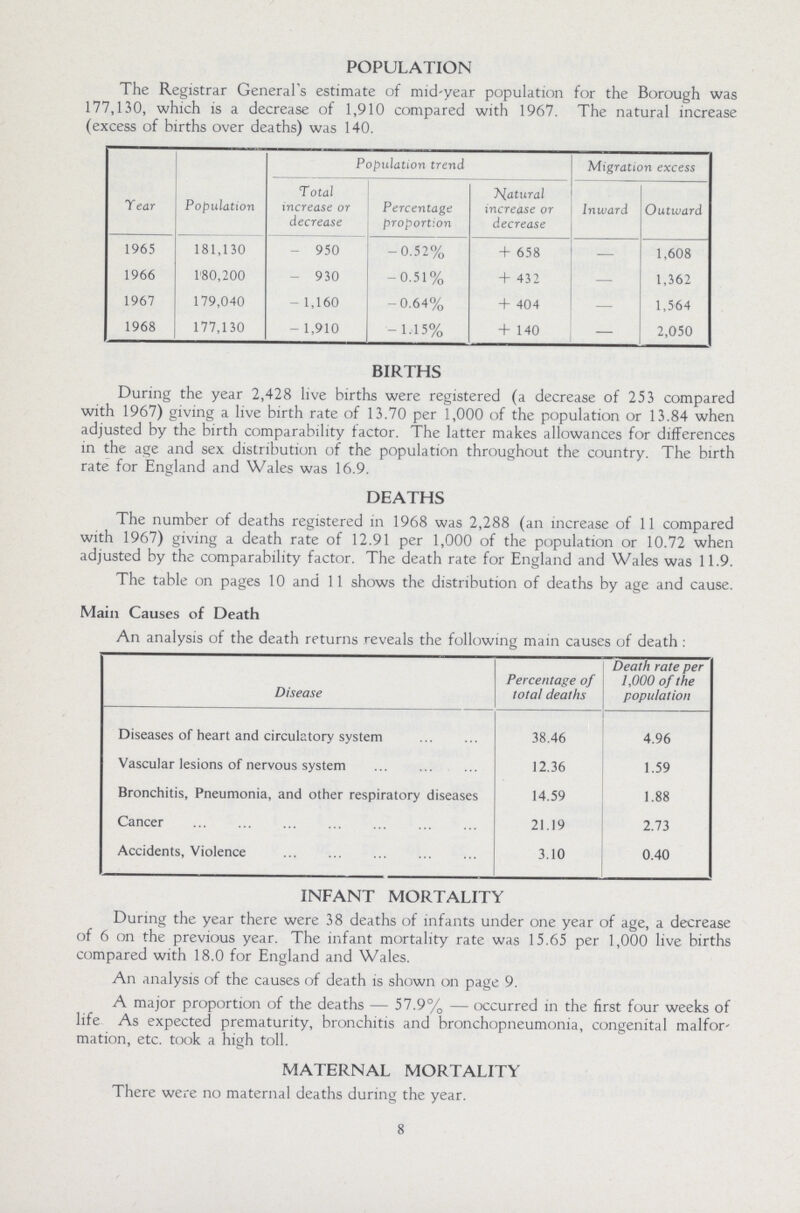 POPULATION The Registrar General's estimate of mid-year population for the Borough was 177,130, which is a decrease of 1,910 compared with 1967. The natural increase (excess of births over deaths) was 140. Year Population Population trend Migration excess Total increase or decrease Percentage proportion Natural increase or decrease Inward Outward 1965 181,130 -950 -0.52% +658 — 1,608 1966 180,200 -930 -0.51% +432 — 1,362 1967 179,040 -1,160 -0.64% +404 — 1,564 1968 177,130 -1,910 -1.15% +140 — 2,050 BIRTHS During the year 2,428 live births were registered (a decrease of 253 compared with 1967) giving a live birth rate of 13.70 per 1,000 of the population or 13.84 when adjusted by the birth comparability factor. The latter makes allowances for differences in the age and sex distribution of the population throughout the country. The birth rate for England and Wales was 16.9. DEATHS The number of deaths registered in 1968 was 2,288 (an increase of 11 compared with 1967) giving a death rate of 12.91 per 1,000 of the population or 10.72 when adjusted by the comparability factor. The death rate for England and Wales was 11.9. The table on pages 10 and 11 shows the distribution of deaths by age and cause. Main Causes of Death An analysis of the death returns reveals the following main causes of death: Disease Percentage of total deaths Death rate per 1,000 of the population Diseases of heart and circulatory system 38.46 4.96 Vascular lesions of nervous system 12.36 1.59 Bronchitis, Pneumonia, and other respiratory diseases 14.59 1.88 Cancer 21.19 2.73 Accidents, Violence 3.10 0.40 INFANT MORTALITY During the year there were 38 deaths of infants under one year of age, a decrease of 6 on the previous year. The infant mortality rate was 15.65 per 1,000 live births compared with 18.0 for England and Wales. An analysis of the causes of death is shown on page 9. A major proportion of the deaths — 57.9% — occurred in the first four weeks of life As expected prematurity, bronchitis and bronchopneumonia, congenital malfor mation, etc. took a high toll. MATERNAL MORTALITY There were no maternal deaths during the year. 8