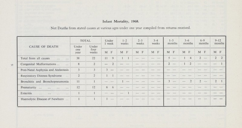 Infant Mortality, 1968. Net Deaths from stated causes at various ages under one year compiled from returns received. CAUSE OF DEATH TOTAL Under 1 week 1-2 weeks 2-3 weeks 3-1 weeks 1-3 months 3-6 months 6-9 months 9-12 months Under one year Under four weeks M F M F M F M F M F M F M F M F Total from all causes 38 22 11 9 1 1 — — — — 5 — 1 4 2 — 2 2 Congenital Malformations 8 2 — 2 — — — — — — 2 — 1 2 — — — 1 Post-Natal Asphyxia and Atelectasis 3 3 3 — — — — — — — — — — — — — — — Respiratory Distress Syndrome 2 2 1 1 — — — — — — — — — — — — — — Bronchitis and Bronchopneumonia 11 1 — — 1 — — — — — 3 — — 2 2 — 2 1 Prematurity 12 12 6 6 — — — — — — — — — — — — — — Enteritis 1 1 — — — 1 — — — — — — — — — — — — Hæmolytic Disease of Newborn 1 1 1 — — — — — — — — — — — — — — — 9