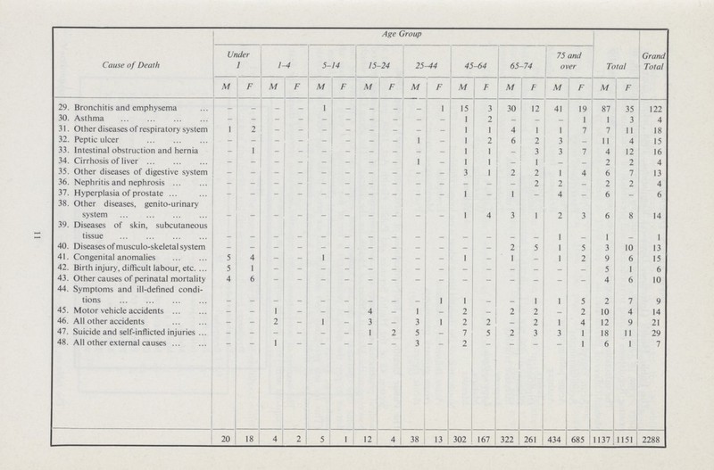 Cause of Death Age Group Total Grand Total Under 1 1-4 5-14 15-24 25-44 45-64 65-74 75 and over M F M F M F M F M F M F M F M F M F 29. Bronchitis and emphysema - - - - 1 - - - - 1 15 3 30 12 41 19 87 35 122 30. Asthma - - - - - - - - - - 1 2 - - - 1 1 3 4 31. Other diseases of respiratory system 1 2 - - - - - - - - 1 1 4 1 1 7 1 11 18 32. Peptic ulcer - - - - - - - - 1 - 1 2 6 2 3 - 11 4 15 33. Intestinal obstruction and hernia - 1 - - - - - - - - 1 1 - 3 3 7 4 12 16 34. Cirrhosis of liver - - - - - - - - 1 - 1 1 - 1 - - 2 2 4 35. Other diseases of digestive system - - - - - - - - - - 3 1 2 2 1 4 6 7 13 36. Nephritis and nephrosis - - - - - - - - - - - - - 2 2 - 2 2 4 37. Hyperplasia of prostate - - - - - - - - - - 1 - 1 - 4 - 6 - 6 38. Other diseases, genito-urinary system - - - - - - - - - - 1 4 3 1 2 3 6 8 14 39. Diseases of skin, subcutaneous tissue - - - - - - - - - - - - - - 1 - 1 - 1 40. Diseases of musculoskeletal system - - - - - - - - - - - - 2 5 1 5 3 10 13 41. Congenital anomalies 5 4 - - 1 - - - - - 1 - 1 - 1 2 9 6 15 42. Birth injury, difficult labour, etc. 5 1 - - - - - - - - - - - - - - 5 1 6 43. Other causes of perinatal mortality 4 6 - - - - - - - - - - - - - - 4 6 10 44. Symptoms and ill-defined condi tions - - - - - - - - - 1 1 - - 1 1 5 2 7 9 45. Motor vehicle accidents - - 1 - - - 4 - 1 - 2 - 2 2 - 2 10 4 14 46. All other accidents - - 2 - 1 - 3 - 3 1 2 2 - 2 1 4 12 9 21 47. Suicide and self-inflicted injuries - - - - - - 1 2 5 - 7 5 2 3 3 1 18 11 29 48. All other external causes - - 1 - - - - - 3 - 2 - - - - 1 6 1 7 20 18 4 2 5 1 12 4 38 13 302 167 322 261 434 685 1137 1151 2288 11