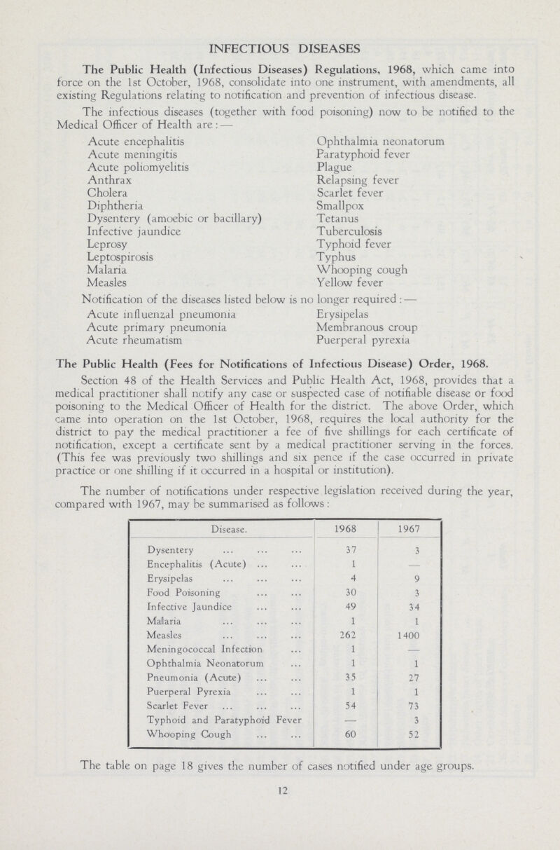 INFECTIOUS DISEASES The Public Health (Infectious Diseases) Regulations, 1968, which came into force on the 1st October, 1968, consolidate into one instrument, with amendments, all existing Regulations relating to notification and prevention of infectious disease. The infectious diseases (together with food poisoning) now to be notified to the Medical Officer of Health are: — Acute encephalitis Ophthalmia neonatorum Acute meningitis Paratyphoid fever Acute poliomyelitis Plague Anthrax Relapsing fever Cholera Scarlet fever Diphtheria Smallpox Dysentery (amoebic or bacillary) Tetanus Infective jaundice Tuberculosis Leprosy Typhoid fever Leptospirosis Typhus Malaria Whooping cough Measles Yellow fever Notification of the diseases listed below is no longer required: — Acute influenzal pneumonia Erysipelas Acute primary pneumonia Membranous croup Acute rheumatism Puerperal pyrexia The Public Health (F ees for Notifications of Infectious Disease) Order, 1968. Section 48 of the Health Services and Public Health Act, 1968, provides that a medical practitioner shall notify any case or suspected case of notifiable disease or food poisoning to the Medical Officer of Health for the district. The above Order, which came into operation on the 1st October, 1968, requires the local authority for the district to pay the medical practitioner a fee of five shillings for each certificate of notification, except a certificate sent by a medical practitioner serving in the forces. (This fee was previously two shillings and six pence if the case occurred in private practice or one shilling if it occurred in a hospital or institution). The number of notifications under respective legislation received during the year, compared with 1967, may be summarised as follows: Disease. 1968 1967 Dysentery 37 3 Encephalitis (Acute) 1 — Erysipelas 4 9 Food Poisoning 30 3 Infective Jaundice 49 34 Malaria 1 1 Measles 262 1400 Meningococcal Infection 1 — Ophthalmia Neonatorum 1 1 Pneumonia (Acute) 35 27 Puerperal Pyrexia 1 1 Scarlet Fever 54 73 Typhoid and Paratyphoid Fever — 3 Whooping Cough 60 52 The table on page 18 gives the number of cases notified under age groups. 12