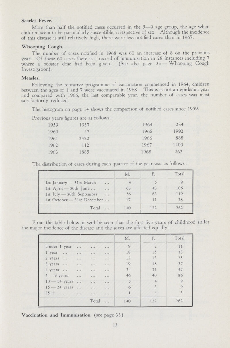 Scarlet Fever. More than half the notified cases occurred in the 5—9 age group, the age when children seem to be particularly susceptible, irrespective of sex. Although the incidence of this disease is still relatively high, there were less notified cases than in 1967. Whooping Cough. The number of cases notified in 1968 was 60 an increase of 8 on the previous year. Of these 60 cases there is a record of immunisation in 28 instances including 7 where a booster dose had been given. (See also page 33—Whooping Cough Investigation). Measles. Following the tentative programme of vaccination commenced in 1964, children between the ages of 1 and 7 were vaccinated in 1968. This was not an epidemic year and compared with 1966, the last comparable year, the number of cases was most satisfactorily reduced. The histogram on page 14 shows the comparison of notified cases since 1959. Previous years figures are as follows: 1959 1957 1964 234 1960 57 1965 1992 1961 2422 1966 888 1962 112 1967 1400 1963 1885 1968 262 The distribution of cases during each quarter of the year was as follows: M. F. Total 1st January— 31st March 4 5 9 1st April — 30th June 63 43 106 1st July — 30th September 56 63 119 1st October— 31st December 17 11 28 Total 140 122 262 From the table below it will be seen that the first five years of childhood suffer the major incidence of the disease and the sexes are affected equally: M. F. Total Under 1 year 9 2 11 1 year 18 15 33 2 years 12 13 25 3 years 19 18 37 4 years 24 23 47 5 — 9 years 46 40 86 10 — 14 years 5 4 9 15 — 24 years 6 3 9 25 + 1 4 5 Total 140 122 262 Vaccination and Immunisation (see page 33). 13