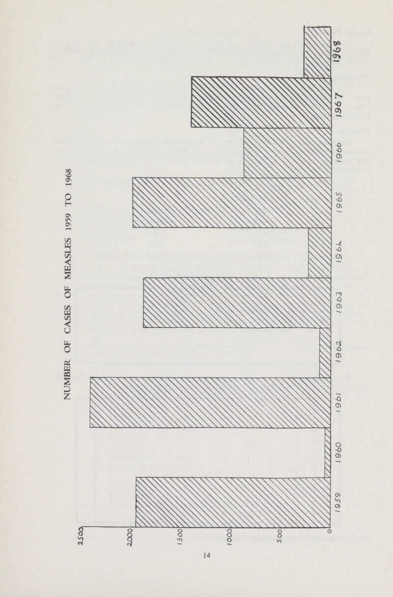 NUMBER OF CASES OF MEASLES 1959 TO 1968 14