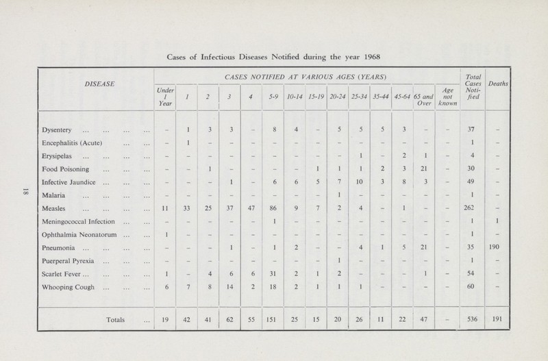 Cases of Infectious Diseases Notified during the year 1968 DISEASE CASES NOTIFIED AT VARIOUS AGES (YEARS) Total Cases Noti fied Deaths Under 1 Year 1 2 3 4 5-9 10-14 15-19 20-24 25-34 35-44 45-64 65 and Over Age not known Dysentery - 1 3 3 - 8 4 - 5 5 5 3 - - 37 - Encephalitis (Acute) - 1 - - - - - - - - - - - - 1 - Erysipelas - - - - - - - - - 1 - 2 1 - 4 - Food Poisoning - - 1 - - - - 1 1 1 2 3 21 - 30 - Infective Jaundice - - - 1 - 6 6 5 7 10 3 8 3 - 49 - Malaria - - - - - - - - 1 - - - - - 1 - Measles 11 33 25 37 47 86 9 7 2 4 - 1 - - 262 - Meningococcal Infection - - - - - 1 - - - - - - - - 1 1 Ophthalmia Neonatorum 1 - - - - - - - - - - - - - 1 - Pneumonia - - - 1 - 1 2 - - 4 1 5 21 - 35 190 Puerperal Pyrexia - - - - - - - - 1 - - - - - 1 - Scarlet Fever 1 - 4 6 6 31 2 1 2 - - - 1 - 54 - Whooping Cough 6 7 8 14 2 18 2 1 1 1 - - - - 60 - Totals 19 42 41 62 55 151 25 15 20 26 11 22 47 - 536 191 18