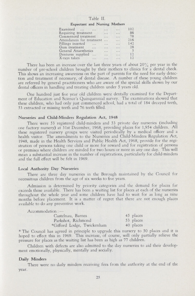 Table II. Expectant and Nursing Mothers Examined 102 Requiring treatment 86 Commenced treatment 78 Attendances for treatment 216 Fillings inserted 142 Gum treatment 28 General Anaesthetics 5 Dentures supplied 12 X-rays taken 12 There has been an increase over the last three years of about 20% per year in the number of pre-school children brought by their mothers to clinics for a dental check. This shows an increasing awareness on the part of parents for the need for early detec tion and treatment if necessary, of dental disease. A number of these young children are referred by general practitioners who are aware of the special skills shown by our dental officers in handling and treating children under 5 years old. One hundred just five year old children were dentally examined for the Depart ment of Education and Science's Quinquennial survey. The examinations showed that these children, who had only just commenced school, had a total of 184 decayed teeth, 53 extracted or missing teeth and 76 teeth filled. Nurseries and Child-Minders Regulation Act, 1948 There were 53 registered child-minders and 53 private day nurseries (including one factory nursery) at 31st December, 1968, providing places for 1,954 children. All these registered nursery groups were visited periodically by a medical officer and a health visitor. The amendments to the Nurseries and Child-Minders Regulation Act, 1948, made in the Health Services and Public Health Act, 1968, provide for the regi stration of persons taking one child or more for reward and for registration of persons or premises where children are minded for two hours or more in any one day. This will mean a substantial increase in the number of registrations, particularly for child-minders and the full effect will be felt in 1969. Local Authority Day Nurseries There are three day nurseries in the Borough maintained by the Council for necessitous children from the age of six weeks to five years. Admission is determined by priority categories and the demand for places far exceeds those available. There has been a waiting list for places at each of the nurseries throughout the whole year and some children have had to wait for as long as nine months before placement. It is a matter of regret that there are not enough places available to do any preventive work. Accommodation:- Castelnau, Barnes 45 places Parkshot, Richmond 53 places *Gifford Lodge, Twickenham 40 places *The Council has agreed in principle to upgrade this nursery to 50 places and it is hoped to effect this in 1969. This increase, of course, will only partially relieve the pressure for places as the waiting list has been as high as 77 children. Children with defects are also admitted to the day nurseries to aid their develop ment emotionally, physically, mentally and socially. Daily Minders There were no daily minders receiving fees from the authority at the end of the year. 25