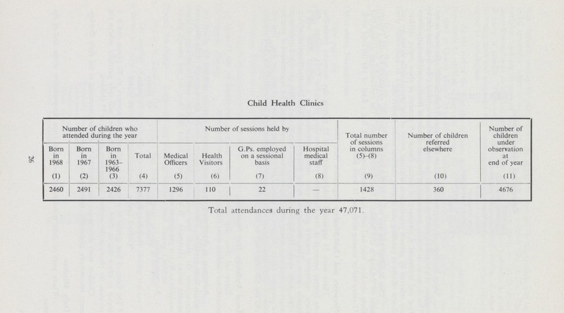 26 Child Health Clinics Number of children who attended during the year Number of sessions held by Total number of sessions in columns (15)-(8) Number of children referred elsewhere Number of children under observation at end of year Born in 1968 Born in 1967 Born in 1963 1966 Total Medical Officers Health Visitors G.Ps. employed on a sessional basis Hospital medical staff (1) (2) (3) (4) (5) (6) (7) (8) (9) (10) (11) 2460 2491 2426 7377 1296 110 22 — 1428 360 4676 Total attendances during the year 47,071.