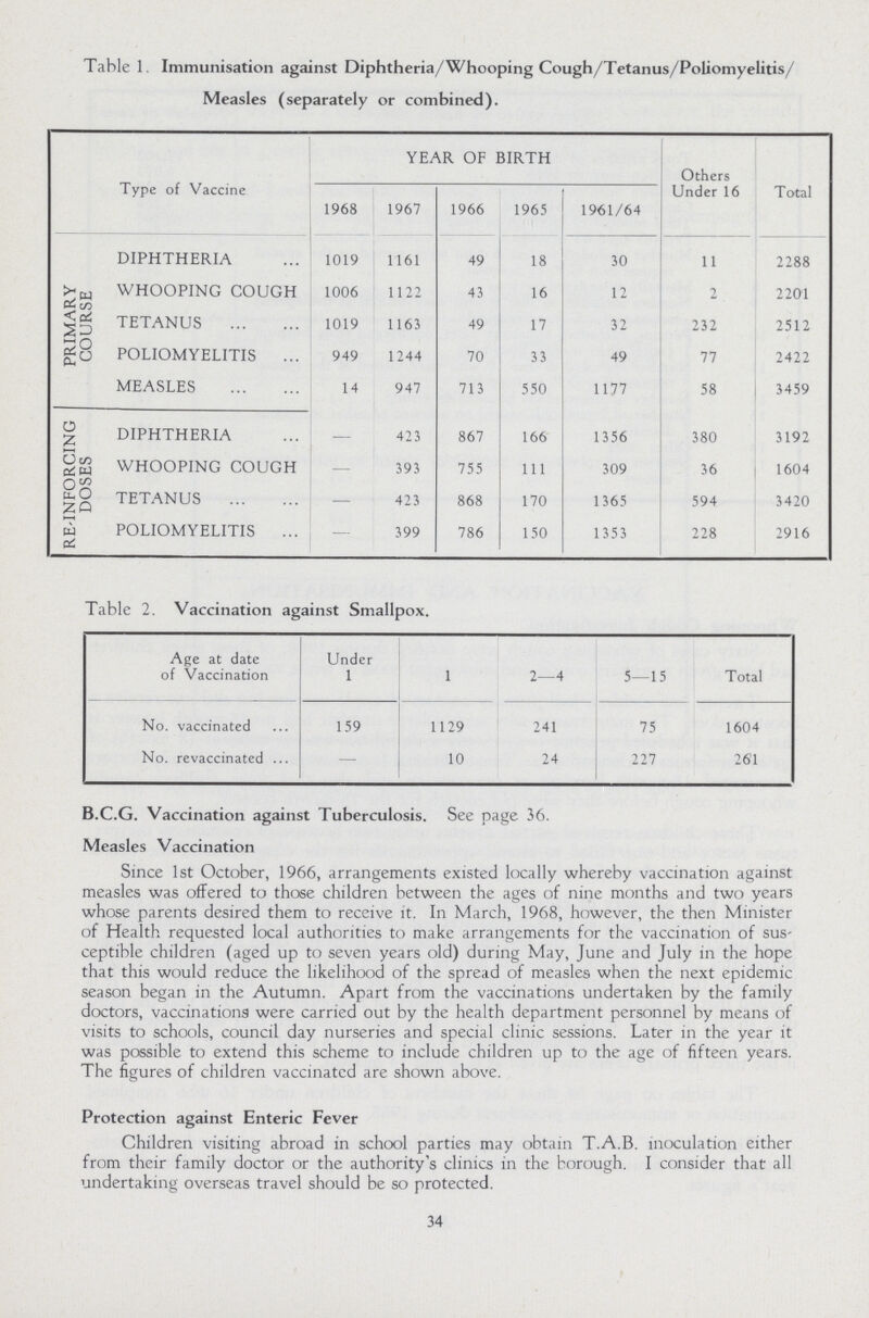 Table 1. Immunisation against Diphtheria/Whooping Cough/Tetanus/Poliomyelitis/ Measles (separately or combined). Type of Vaccine YEAR OF BIRTH Others Under 16 Total 1968 1967 1966 1965 1961/64 PRIMARY COURSE DIPHTHERIA 1019 1161 49 18 30 11 2288 WHOOPING COUGH 1006 1122 43 16 12 2 2201 TETANUS 1019 1163 49 17 32 232 2512 POLIOMYELITIS 949 1244 70 33 49 77 2422 MEASLES 14 947 713 550 1177 58 3459 RE-INFORCING DOSES DIPHTHERIA — 423 867 166 1356 380 3192 WHOOPING COUGH — 393 755 111 309 36 1604 TETANUS — 423 868 170 1365 594 3420 POLIOMYELITIS — 399 786 150 1353 228 2916 Table 2. Vaccination against Smallpox. Age at date of Vaccination Under 1 1 2—4 5—15 Total No. vaccinated 159 1129 241 75 1604 No. revaccinated — 10 24 227 26'1 B.C.G. Vaccination against Tuberculosis. See page 36. Measles Vaccination Since 1st October, 1966, arrangements existed locally whereby vaccination against measles was offered to those children between the ages of nine months and two years whose parents desired them to receive it. In March, 1968, however, the then Minister of Health requested local authorities to make arrangements for the vaccination of sus ceptible children (aged up to seven years old) during May, June and July in the hope that this would reduce the likelihood of the spread of measles when the next epidemic season began in the Autumn. Apart from the vaccinations undertaken by the family doctors, vaccinations were carried out by the health department personnel by means of visits to schools, council day nurseries and special clinic sessions. Later in the year it was possible to extend this scheme to include children up to the age of fifteen years. The figures of children vaccinated are shown above. Protection against Enteric Fever Children visiting abroad in school parties may obtain T.A.B. inoculation either from their family doctor or the authority's clinics in the borough. I consider that all undertaking overseas travel should be so protected. 34