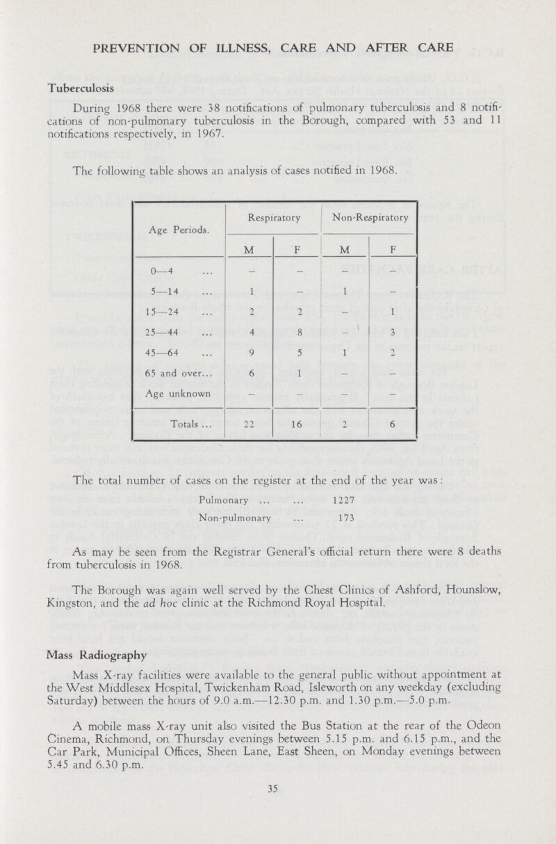 PREVENTION OF ILLNESS, CARE AND AFTER CARE Tuberculosis During 1968 there were 38 notifications of pulmonary tuberculosis and 8 notifi cations of non-pulmonary tuberculosis in the Borough, compared with 53 and 11 notifications respectively, in 1967. The following table shows an analysis of cases notified in 1968. Age Periods. Respiratory Non-Respiratory M F M F 0—4 - - - - 5—14 1 - 1 - 15—24 2 2 - 1 25—44 4 8 - 3 45—64 9 5 1 2 65 and over 6 1 - - Age unknown - - - - Totals 22 16 2 6 The total number of cases on the register at the end of the year was : Pulmonary 1227 Non-pulmonary 173 As may be seen from the Registrar General's official return there were 8 deaths from tuberculosis in 1968. The Borough was again well served by the Chest Clinics of Ashford, Hounslow, Kingston, and the ad hoc clinic at the Richmond Royal Hospital. Mass Radiography Mass X-ray facilities were available to the general public without appointment at the West Middlesex Hospital, Twickenham Road, Isleworth on any weekday (excluding Saturday) between the hours of 9.0 a.m.—12.30 p.m. and 1.30 p.m.—5.0 p.m. A mobile mass X-ray unit also visited the Bus Station at the rear of the Odeon Cinema, Richmond, on Thursday evenings between 5.15 p.m. and 6.15 p.m., and the Car Park, Municipal Offices, Sheen Lane, East Sheen, on Monday evenings between 5.45 and 6.30 p.m. 35