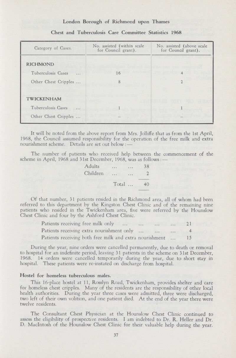 London Borough of Richmond upon Thames Chest and Tuberculosis Care Committee Statistics 1968 Category of Cases. No. assisted (within scale for Council grant). No. assisted (above scale for Council grant). RICHMOND Tuberculosis Cases 16 4 Other Chest Cripples 8 2 TWICKENHAM Tuberculosis Cases 1 1 Other Chest Cripples - - It will be noted from the above report from Mrs. Jolliffe that as from the 1st April, 1968, the Council assumed responsibility for the operation of the free milk and extra nourishment scheme. Details are set out below: — The number of patients who received help between the commencement of the scheme in April, 1968 and 31st December, 1968, was as follows : — Adults 38 Children 2 Total 40 Of that number, 31 patients resided in the Richmond area, all of whom had been referred to this department by the Kingston Chest Clinic and of the remaining nine patients who resided in the Twickenham area, five were referred by the Hounslow Chest Clinic and four by the Ashford Chest Clinic. Patients receiving free milk only 21 Patients receiving extra nourishment only 4 Patients receiving both free milk and extra nourishment 15 During the year, nine orders were cancelled permanently, due to death or removal to hospital for an indefinite period, leaving 31 patients in the scheme on 31st December, 1968. 14 orders were cancelled temporarily during the year, due to short stay in hospital. These patients were re-instated on discharge from hospital. Hostel for homeless tuberculous males. This 16-place hostel at 11, Rosslyn Road, Twickenham, provides shelter and care for homeless chest cripples. Many of the residents are the responsibility of other local health authorities. During the year three cases were admitted, three were discharged, two left of their own volition, and one patient died. At the end of the year there were twelve residents. The Consultant Chest Physician at the Hounslow Chest Clinic continued to assess the eligibility of prospective residents. I am indebted to Dr. R. Heller and Dr. D. Macintosh of the Hounslow Chest Clinic for their valuable help during the year. 37