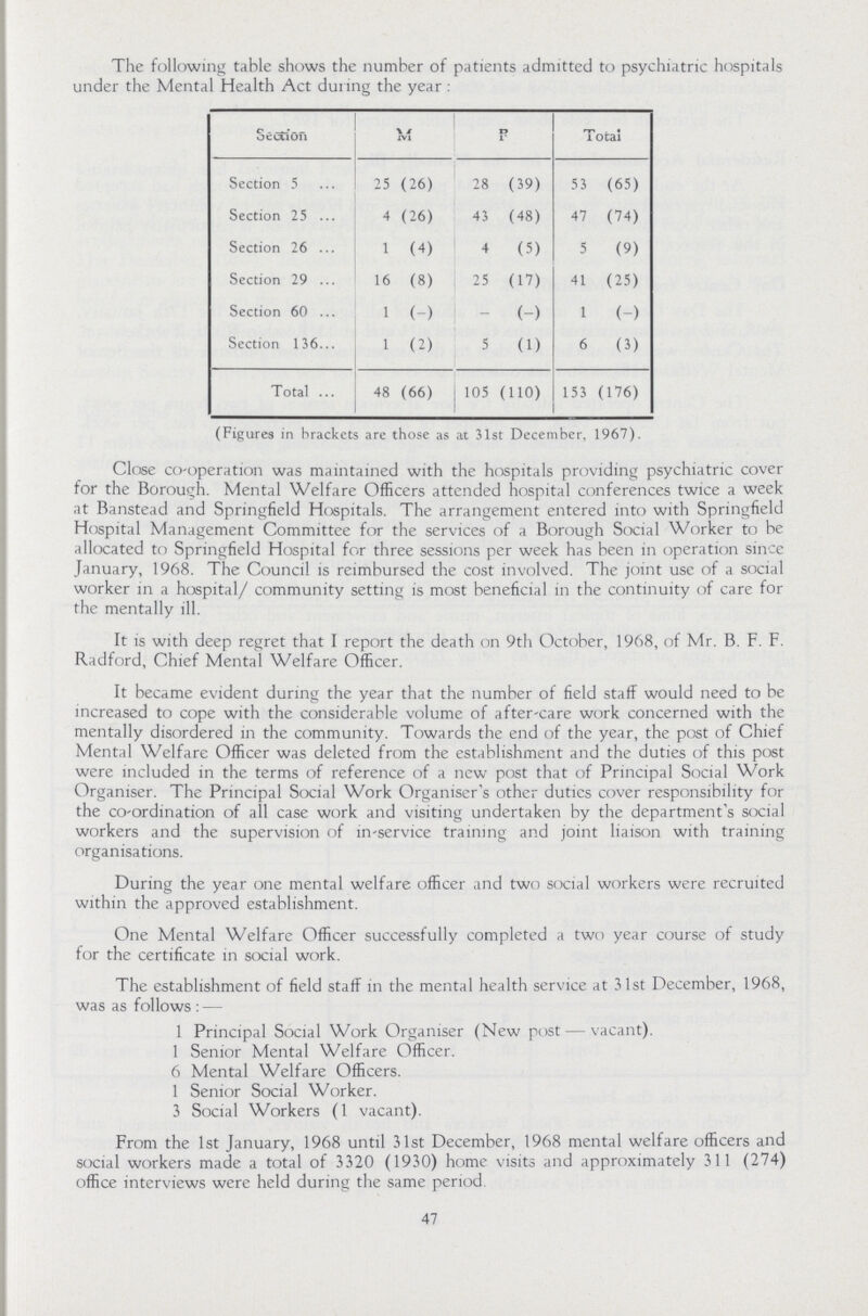 The following table shows the number of patients admitted to psychiatric hospitals under the Mental Health Act during the year : Section M P Total Section 5 25 (26) 28 (39) 53 (65) Section 25 4 (26) 43 (48) 47 (74) Section 26 1 (4) 4 (5) 5 (9) Section 29 16 (8) 25 (17) 41 (25) Section 60 1 (-) - (-) 1 (-) Section 136 1 (2) 5 (1) 6 (3) Total 48 (66) 105 (110) 153 (176) (Figures in brackets are those as at 31st December, 1967). Close co-operation was maintained with the hospitals providing psychiatric cover for the Borough. Mental Welfare Officers attended hospital conferences twice a week at Banstead and Springfield Hospitals. The arrangement entered into with Springfield Hospital Management Committee for the services of a Borough Social Worker to be allocated to Springfield Hospital for three sessions per week has been in operation since January, 1968. The Council is reimbursed the cost involved. The joint use of a social worker in a hospital/ community setting is most beneficial in the continuity of care for the mentally ill. It is with deep regret that I report the death on 9th October, 1968, of Mr. B. F. F. Radford, Chief Mental Welfare Officer. It became evident during the year that the number of field staff would need to be increased to cope with the considerable volume of after-care work concerned with the mentally disordered in the community. Towards the end of the year, the post of Chief Mental Welfare Officer was deleted from the establishment and the duties of this post were included in the terms of reference of a new post that of Principal Social Work Organiser. The Principal Social Work Organiser's other duties cover responsibility for the co-ordination of all case work and visiting undertaken by the department's social workers and the supervision of m-service training and joint liaison with training organisations. During the year one mental welfare officer and two social workers were recruited within the approved establishment. One Mental Welfare Officer successfully completed a two year course of study for the certificate in social work. The establishment of field staff in the mental health service at 31st December, 1968, was as follows: — 1 Principal Social Work Organiser (New post — vacant). 1 Senior Mental Welfare Officer. 6 Mental Welfare Officers. 1 Senior Social Worker. 3 Social Workers (1 vacant). From the 1st January, 1968 until 31st December, 1968 mental welfare officers and social workers made a total of 3320 (1930) home visits and approximately 311 (274) office interviews were held during the same period. 47