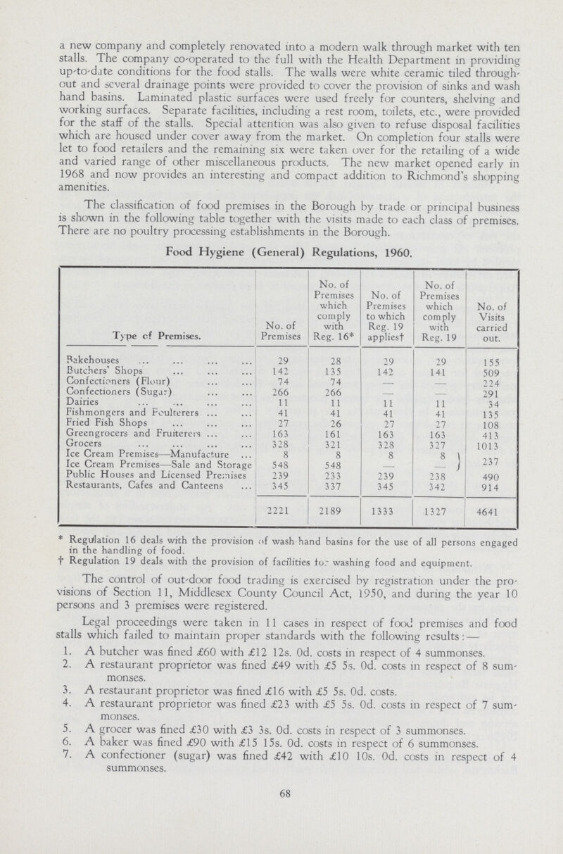 a new company and completely renovated into a modern walk through market with ten stalls. The company co-operated to the full with the Health Department in providing up-to-date conditions for the food stalls. The walls were white ceramic tiled through out and several drainage points were provided to cover the provision of sinks and wash hand basins. Laminated plastic surfaces were used freely for counters, shelving and working surfaces. Separate facilities, including a rest room, toilets, etc., were provided for the staff of the stalls. Special attention was also given to refuse disposal facilities which are housed under cover away from the market. On completion four stalls were let to food retailers and the remaining six were taken over for the retailing of a wide and varied range of other miscellaneous products. The new market opened early in 1968 and now provides an interesting and compact addition to Richmond's shopping amenities. The classification of food premises in the Borough by trade or principal business is shown in the following table together with the visits made to each class of premises. There are no poultry processing establishments in the Borough. Food Hygiene (General) Regulations, 1960. Type cf Premises. No. of Premises No. of Premises which comply with Reg. 16* No. of Premises to which Reg. 19 appliest No. of Premises which comply with Reg. 19 No. of Visits carried out. Bakehouses 29 28 29 29 155 Butchers' Shops 142 135 142 141 509 Confectioners (Flour) 74 74 — — 224 Confectioners (Sugar) 266 266 - — 291 Dairies 11 11 11 11 34 Fishmongers and Poulterers 41 41 41 41 135 Fried Fish Shops 27 26 27 27 108 Greengrocers and Fruiterers 163 161 163 163 413 Grocers 328 321 328 327 1013 Ice Cream Premises—Manufacture 8 8 8 8 237 Ice Cream Premises—Sale and Storage 548 548 — - Public Houses and Licensed Premises 239 233 239 238 490 Restaurants, Cafes and Canteens 345 337 345 342 914 2221 2189 1333 1327 4641 * Regulation 16 deals with the pro-vision of wash hand basins for the use of all persons engaged in the handling of food. † Regulation 19 deals with the provision of facilities to. washing food and equipment. The control of out-door food trading is exercised by registration under the pro visions of Section 11, Middlesex County Council Act, 1950, and during the year 10 persons and 3 premises were registered. Legal proceedings were taken in 11 cases in respect of food premises and food stalls which failed to maintain proper standards with the following results: — 1. A butcher was fined £60 with £12 12s. Od. costs in respect of 4 summonses. 2. A restaurant proprietor was fined £49 with £5 5s. Od. costs in respect of 8 sum¬ monses. 3. A restaurant proprietor was fined £16 with £5 5s. Od. costs. 4. A restaurant proprietor was fined £23 with £5 5s. Od. costs in respect of 7 sum¬ monses. 5. A grocer was fined £30 with £3 3s. Od. costs in respect of 3 summonses. 6. A baker was fined £90 with £15 15s. Od. costs in respect of 6 summonses. 7. A confectioner (sugar) was fined £42 with £10 10s. Od. costs in respect of 4 summonses. 68