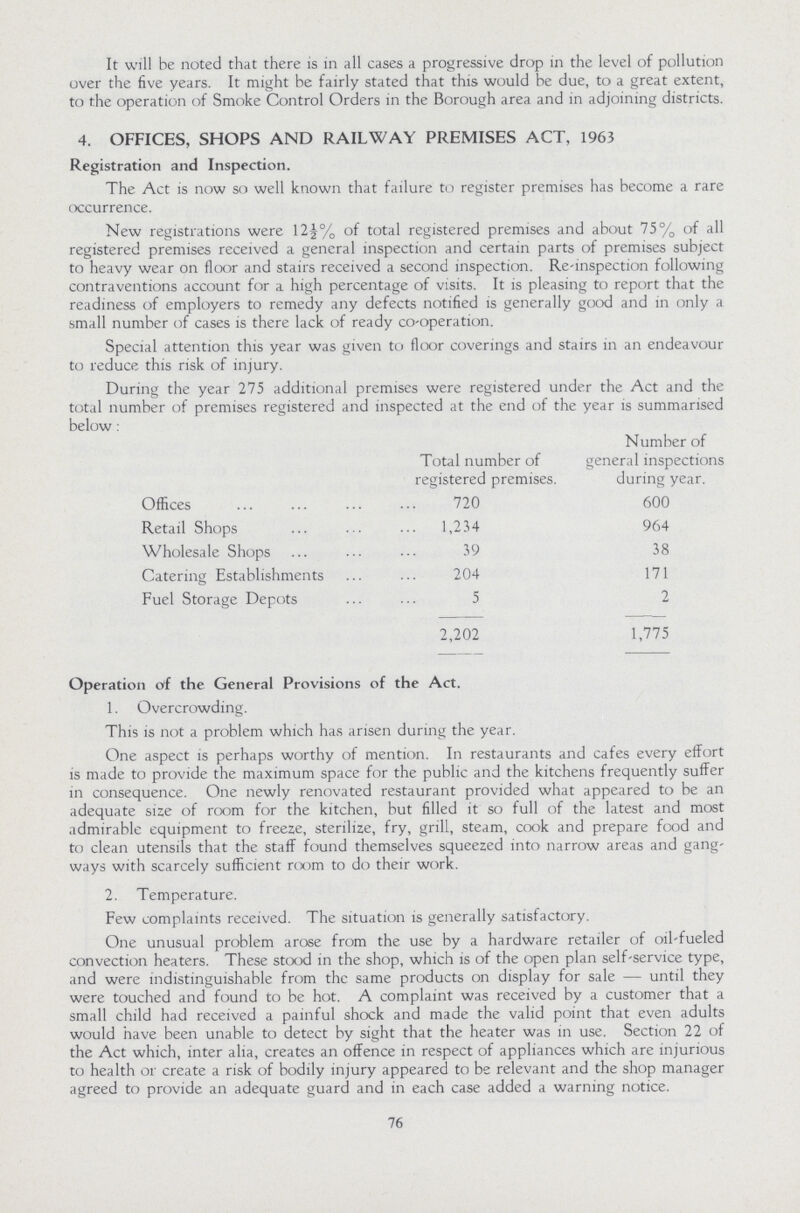 It will be noted that there is in all cases a progressive drop in the level of pollution over the five years. It might be fairly stated that this would be due, to a great extent, to the operation of Smoke Control Orders in the Borough area and in adjoining districts. 4. OFFICES, SHOPS AND RAILWAY PREMISES ACT, 1963 Registration and Inspection. The Act is now so well known that failure to register premises has become a rare occurrence. New registrations were 12½% of total registered premises and about 75% of all registered premises received a general inspection and certain parts of premises subject to heavy wear on floor and stairs received a second inspection. Re-inspection following contraventions account for a high percentage of visits. It is pleasing to report that the readiness of employers to remedy any defects notified is generally good and in only a small number of cases is there lack of ready co-operation. Special attention this year was given to floor coverings and stairs in an endeavour to reduce this risk of injury. During the year 275 additional premises were registered under the Act and the total number of premises registered and inspected at the end of the year is summarised below: Total number of registered premises. Number of general inspections during year. Offices 720 600 Retail Shops 1,234 964 Wholesale Shops 39 38 Catering Establishments 204 171 Fuel Storage Depots 5 2 2,202 1,775 Operation of the General Provisions of the Act. 1. Overcrowding. This is not a problem which has arisen during the year. One aspect is perhaps worthy of mention. In restaurants and cafes every effort is made to provide the maximum space for the public and the kitchens frequently suffer in consequence. One newly renovated restaurant provided what appeared to be an adequate size of room for the kitchen, but filled it so full of the latest and most admirable equipment to freeze, sterilize, fry, grill, steam, cook and prepare food and to clean utensils that the staff found themselves squeezed into narrow areas and gang ways with scarcely sufficient room to do their work. 2. Temperature. Few complaints received. The situation is generally satisfactory. One unusual problem arose from the use by a hardware retailer of oil'fueled convection heaters. These stood in the shop, which is of the open plan self-service type, and were indistinguishable from the same products on display for sale —- until they were touched and found to be hot. A complaint was received by a customer that a small child had received a painful shock and made the valid point that even adults would have been unable to detect by sight that the heater was in use. Section 22 of the Act which, inter alia, creates an offence in respect of appliances which are injurious to health or create a risk of bodily injury appeared to be relevant and the shop manager agreed to provide an adequate guard and in each case added a warning notice. 76