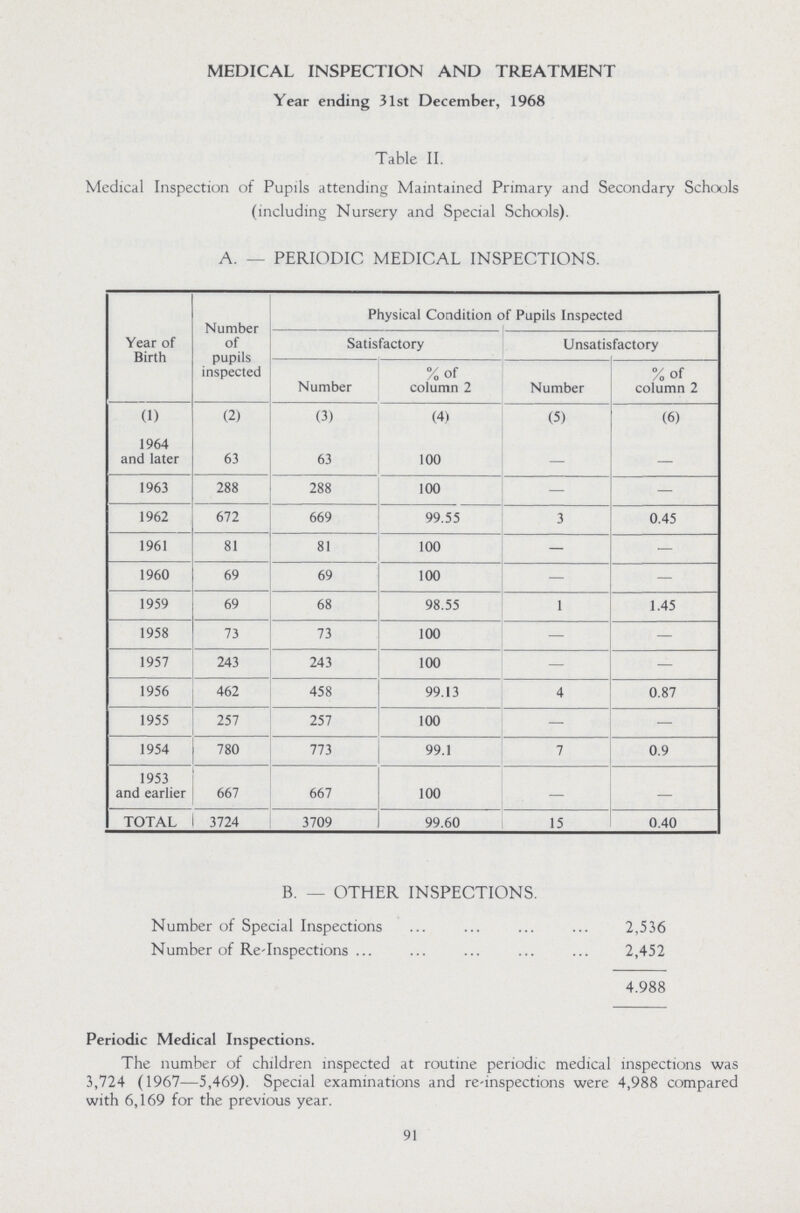 MEDICAL INSPECTION AND TREATMENT Year ending 31st December, 1968 Table II. Medical Inspection of Pupils attending Maintained Primary and Secondary Schools (including Nursery and Special Schools). A. — PERIODIC MEDICAL INSPECTIONS. Year of Birth Number of pupils inspected Physical Condition of Pupils Inspected Satisfactory Unsatisfactory Number % of column 2 Number % of column 2 (1) (2) (3) (4) (5) (6) 1964 and later 63 63 100 — — 1963 288 288 100 — — 1962 672 669 99.55 3 0.45 1961 81 81 100 — — 1960 69 69 100 — — 1959 69 68 98.55 1 1.45 1958 73 73 100 — — 1957 243 243 100 — — 1956 462 458 99.13 4 0.87 1955 257 257 100 — — 1954 780 773 99.1 7 0.9 1953 and earlier 667 667 100 — — TOTAL 3724 3709 99.60 15 0.40 B. — OTHER INSPECTIONS. Number of Special Inspections 2,536 Number of Re-Inspections 2,452 4.988 Periodic Medical Inspections. The number of children inspected at routine periodic medical inspections was 3,724 (1967—5,469). Special examinations and re-inspections were 4,988 compared with 6,169 for the previous year. 91