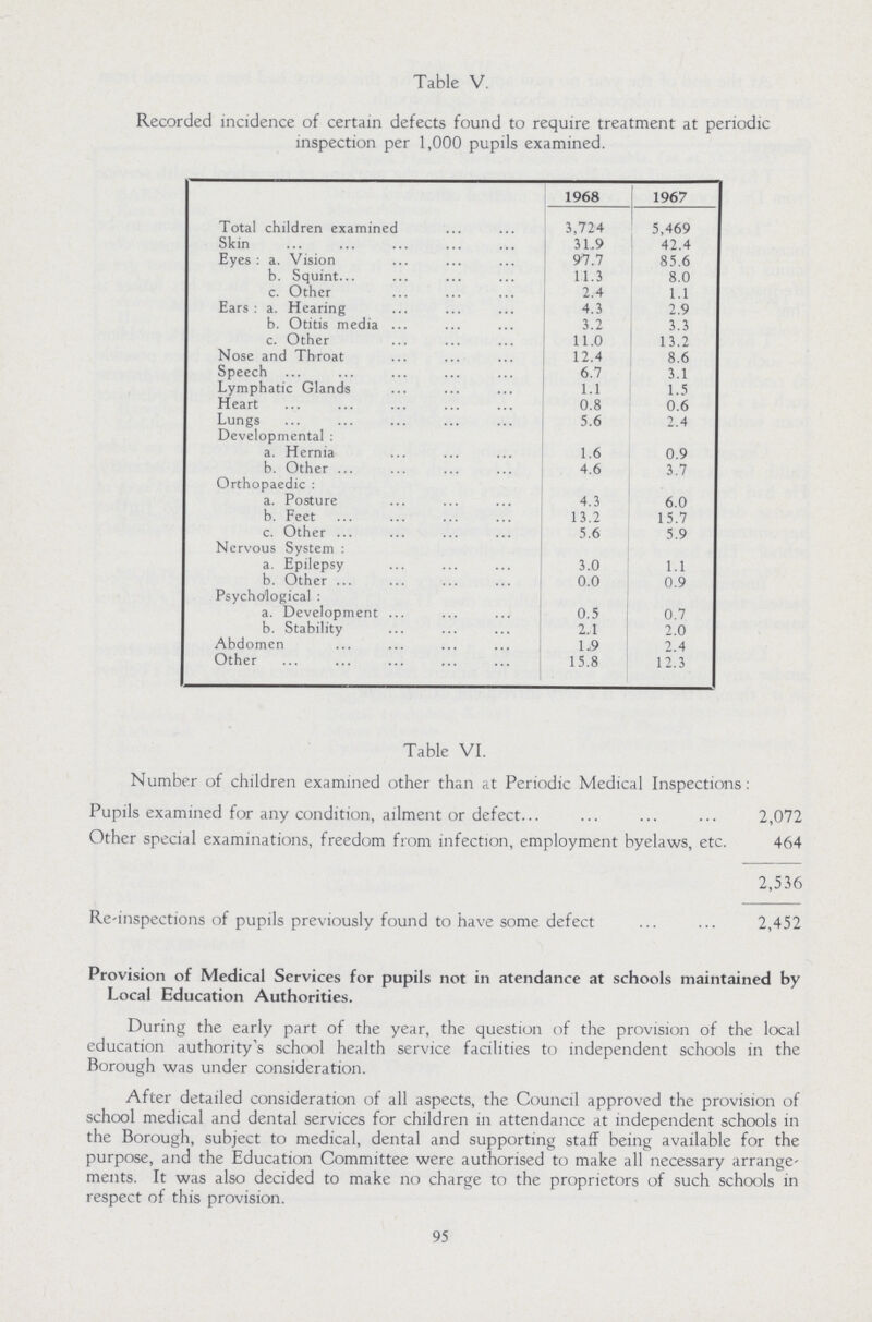 Table V. Recorded incidence of certain defects found to require treatment at periodic inspection per 1,000 pupils examined. 1968 1967 Total children examined 3,724 5,469 Skin 31.9 42.4 Eyes: a. Vision 97.7 85.6 b. Squint 11.3 8.0 c. Other 2.4 1.1 Ears: a. Hearing 4.3 2.9 b. Otitis media 3.2 3.3 c. Other 11.0 13.2 Nose and Throat 12.4 8.6 Speech 6.7 3.1 Lymphatic Glands 1.1 1.5 Heart 0.8 0.6 Lungs 5.6 2.4 Developmental: a. Hernia 1.6 0.9 b. Other 4.6 3.7 Orthopaedic: a. Posture 4.3 6.0 b. Feet 13.2 15.7 c. Other 5.6 5.9 Nervous System: a. Epilepsy 3.0 1.1 b. Other 0.0 0.9 Psychological: a. Development 0.5 0.7 b. Stability 2.1 2.0 Abdomen 1.9 2.4 Other 15.8 12.3 Table VI. Number of children examined other than at Periodic Medical Inspections: Pupils examined for any condition, ailment or defect 2,072 Other special examinations, freedom from infection, employment byelaws, etc. 464 2,536 Re-inspections of pupils previously found to have some defect 2,452 Provision of Medical Services for pupils not in atendance at schools maintained by Local Education Authorities. During the early part of the year, the question of the provision of the local education authority's school health service facilities to independent schools in the Borough was under consideration. After detailed consideration of all aspects, the Council approved the provision of school medical and dental services for children in attendance at independent schools in the Borough, subject to medical, dental and supporting staff being available for the purpose, and the Education Committee were authorised to make all necessary arrange ments. It was also decided to make no charge to the proprietors of such schools in respect of this provision. 95