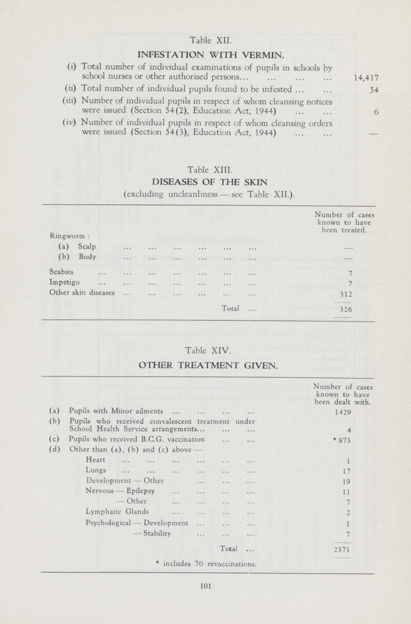 Table XII. INFESTATION WITH VERMIN. (i) Total number of individual examinations of pupils in schools by school nurses or other authorised persons 14,417 (ii) Total number of individual pupils found to be infested 54 (iii) Number of individual pupils in respect of whom cleansing notices were issued (Section 54(2), Education Act, 1944) 6 (iv) Number of individual pupils in respect of whom cleansing orders were issued (Section 54(3), Education Act, 1944) — 101 Table XIII. DISEASES OF THE SKIN (excluding uncleanliness—-see Table XII.). Number of cases known to have been treated. Ringworm: (a) Scalp — (b) Body — Scabies 7 Impetigo 7 Other skin diseases 312 Total 326 Table XIV. OTHER TREATMENT GIVEN. Number of cases known to have been dealt with. (a) Pupils with Minor ailments 1429 (b) Pupils who received convalescent treatment under School Health Service arrangements 4 (c) Pupils who received B.C.G. vaccination * 873 (d) Other than (a), (b) and (c) above — Heart 1 Lungs 17 Development — Other 19 Nervous — Epilepsy 11 — Other 7 Lymphatic Glands 2 Psychological — Development 1 — Stability 7 Total 2371 * includes 70 revaccinations.