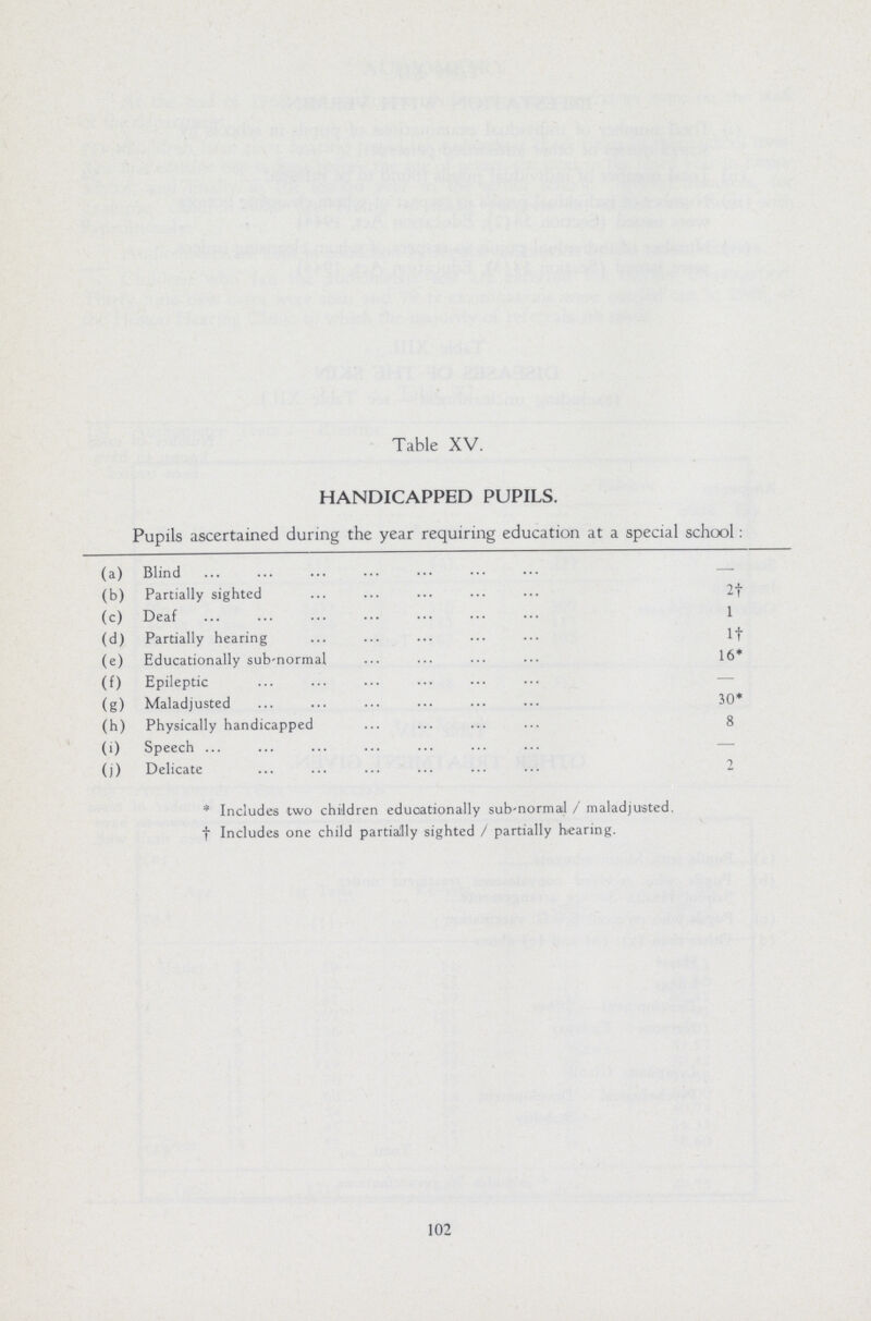 Table XV. HANDICAPPED PUPILS. Pupils ascertained during the year requiring education at a special school: (a) Blind — (b) Partially sighted 2† (c) Deaf 1 (d) Partially hearing 1† (e) Educationally sub-normal 16* (f) Epileptic — (g) Maladjusted 30* (h) Physically handicapped 8 (i) Speech — (j) Delicate 2 * Includes two children educationally sub-normal / maladjusted. †Includes one child partially sighted / partially bearing. 102