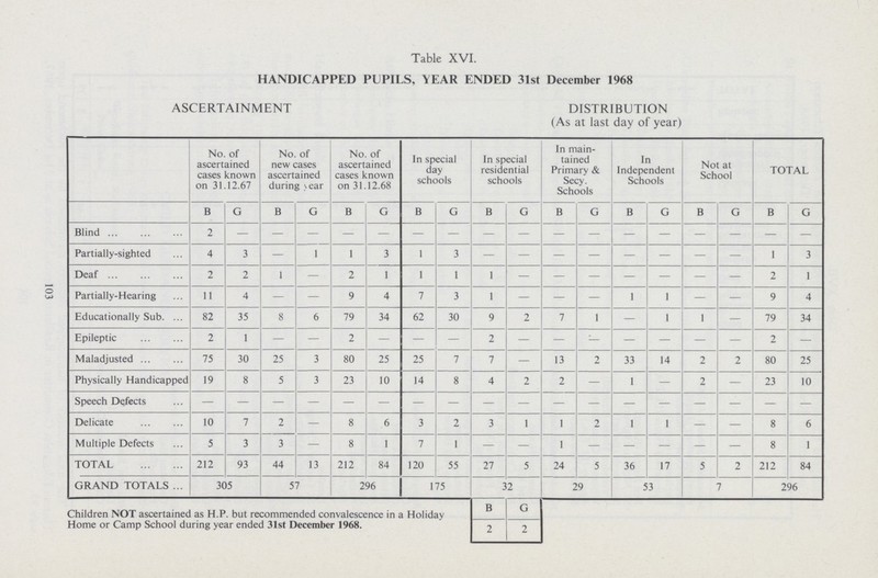 Table XVI. HANDICAPPED PUPILS, YEAR ENDED 31st December 1968 ASCERTAINMENT DISTRIBUTION (As at last day of year) No. of ascertained cases known on 31.12.67 No. of new cases ascertained during ear No. of ascertained cases known on 31.12.68 In special day schools In special residential schools In main tained Primary & Secy. Schools In Independent Schools Not at School TOTAL B G B G B G B G B G B G B G B G B G Blind 2 — — — — - — — — — — — — — — — — Partially-sighted 4 3 — 1 1 3 1 3 - - - - - - - - 1 3 Deaf 2 2 1 — 2 1 1 1 1 — — — — 2 1 Partially-Hearing 11 4 — — 9 4 7 3 1 — — — 1 1 - — 9 4 Educationally Sub 82 35 8 6 79 34 62 30 9 2 7 1 — 1 1 — 79 34 Epileptic 2 1 - - 2 - - - 2 - - - - - - - 2 — Maladjusted 75 30 25 3 80 25 25 7 7 — 13 2 33 14 2 2 80 25 Physically Handicapped 19 8 5 3 23 10 14 8 4 2 2 — 1 — 2 — 23 10 Speech Defects - - - - - - - - - - - - - - - - - - Delicate 10 7 2 — 8 6 3 2 3 1 1 2 1 1 — — 8 6 Multiple Defects 5 3 3 — 8 1 7 1 — — 1 — — — — — 8 1 TOTAL 212 93 44 13 212 84 120 55 27 5 24 5 36 17 5 2 212 84 GRAND TOTALS 305 57 296 175 32 29 53 7 296 Children NOT ascertained as H.P. but recommended convalescence in a Holiday Home or Camp School during year ended 31st December 1968. B G 2 2 103