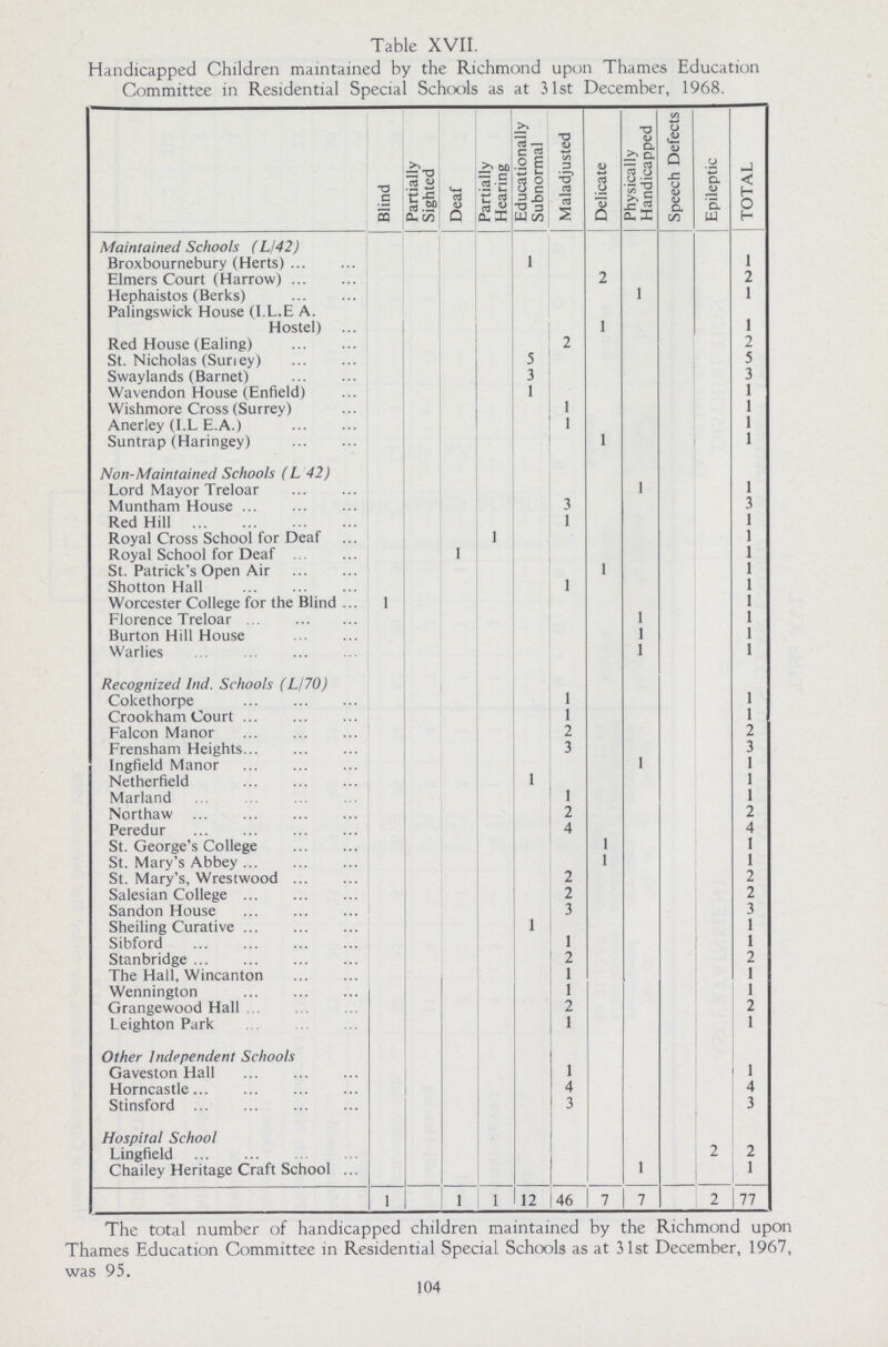 Table XVII. Handicapped Children maintained by the Richmond upon Thames Education Committee in Residential Special Schools as at 31st December, 1968. Blind Partially Sighted Deaf Partially Hearing Educationally Subnormal Maladjusted Delicate Physically Handicapped Speech Defects | Epileptic TOTAL Maintained Schools (L/42) Broxbournebury (Herts) 1 1 Elmers Court (Harrow) 2 2 Hephaistos (Berks) 1 1 Palingswick House (I.L.E A. Hostel) 1 1 Red House (Ealing) 2 2 St. Nicholas (Surrey) 5 5 Swaylands (Barnet) 3 3 Wavendon House (Enfield) 1 1 Wishmore Cross (Surrey) 1 1 Anerley (I.L E.A.) 1 1 Suntrap (Haringey) 1 1 Non-Maintained Schools (L/42) Lord Mayor Treloar 1 1 Muntham House 3 3 Red Hill 1 1 Royal Cross School for Deaf 1 1 Royal School for Deaf 1 1 St. Patrick's Open Air 1 1 Shotton Hall 1 1 Worcester College for the Blind 1 1 Florence Treloar 1 1 Burton Hill House 1 1 Warlies 1 1 Recognized Ind. Schools (L/70 ) Cokethorpe 1 1 Crookham Court 1 1 Falcon Manor 2 2 Frensham Heights 3 3 Ingfield Manor 1 1 Netherfield 1 1 Marland 1 1 Northaw 2 2 Peredur 4 4 St. George's College 1 1 St. Mary's Abbey 1 1 St. Mary's, Wrestwood 2 2 Salesian College 2 2 Sandon House 3 3 Sheiling Curative 1 1 Sibford 1 1 Stanbridge 2 2 The Hall, Wincanton 1 1 Wennington 1 1 Grangewood Hall 2 2 Leighton Park 1 1 Other Independent Schools Gaveston Hall 1 1 Horncastle 4 4 Stinsford 3 3 Hospital School Lingfield 2 2 Chailey Heritage Craft School 1 1 1 1 1 12 46 7 7 2 77 The total number of handicapped children maintained by the Richmond upon Thames Education Committee in Residential Special Schools as at 31st December, 1967, was 95. 104