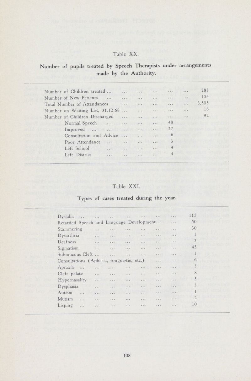 Table XX. Number of pupils treated by Speech Therapists under arrangements made by the Authority. Number of Children treated 283 Number of New Patients 134 Total Number of Attendances 3,505 Number on Waiting List, 31.12.68 18 Number of Children Discharged 92 Normal Speech 48 Improved 27 Consultation and Advice 6 Poor Attendance 3 Left School 4 Left District 4 Table XXI. Types of cases treated during the year. Dyslalia 115 Retarded Speech and Language Development... 50 Stammering 30 Dysarthria 1 Deafness 3 Sigmatism 45 Submucous Cleft ... 1 Consultations (Aphasia, tongue-tie, etc.) 6 Apraxia 3 Cleft palate 8 Hypernasality 5 Dysphasia 3 Autism 1 Mutism 2 Lisping 10 108