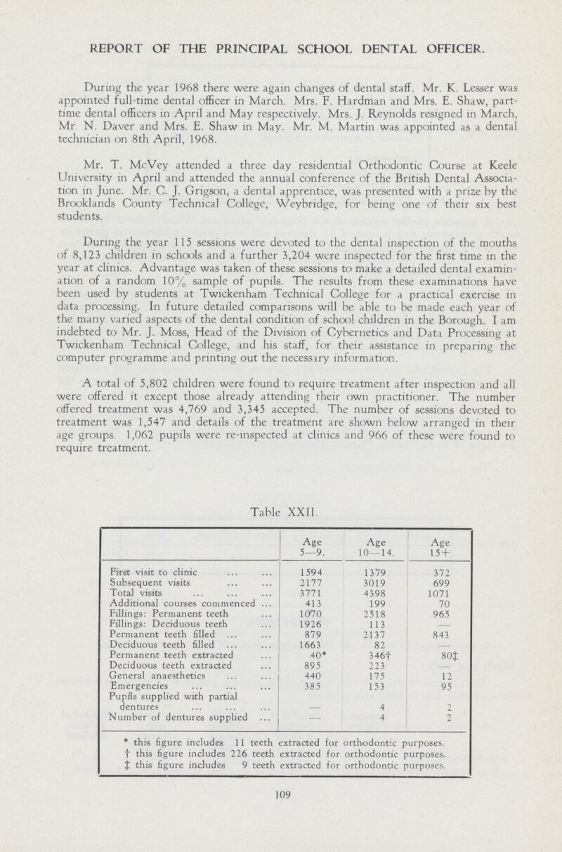 REPORT OF THE PRINCIPAL SCHOOL DENTAL OFFICER. During the year 1968 there were again changes of dental staff. Mr. K. Lesser was appointed full-time dental officer in March. Mrs. F. Hardman and Mrs. E. Shaw, part time dental officers in April and May respectively. Mrs. J. Reynolds resigned in March, Mr N. Daver and Mrs. E. Shaw in May. Mr. M. Martin was appointed as a dental technician on 8th April, 1968. Mr. T. McVey attended a three day residential Orthodontic Course at Keele University in April and attended the annual conference of the British Dental Associa tion in June. Mr. C. J. Grigson, a dental apprentice, was presented with a prize by the Brooklands County Technical College, Weybridge, for being one of their six best students. During the year 115 sessions were devoted to the dental inspection of the mouths of 8,123 children in schools and a further 3,204 were inspected for the first time in the year at clinics. Advantage was taken of these sessions to make a detailed dental examin ation of a random 10% sample of pupils. The results from these examinations have been used by students at Twickenham Technical College for a practical exercise in data processing. In future detailed comparisons will be able to be made each year of the many varied aspects of the dental condition of school children in the Borough. I am indebted to Mr. J. Moss, Head of the Division of Cybernetics and Data Processing at Twickenham Technical College, and his staff, for their assistance in preparing the computer programme and printing out the necessary information. A total of 5,802 children were found to require treatment after inspection and all were offered it except those already attending their own practitioner. The number offered treatment was 4,769 and 3,345 accepted. The number of sessions devoted to treatment was 1,547 and details of the treatment are shown below arranged in their age groups 1,062 pupils were re-inspected at clinics and 966 of these were found to require treatment. Table XXII. Age 5—9. Age 10—14. Age 15 + First visit to clinic 1594 1379 372 Subsequent visits 2177 3019 699 Total visits 3771 4398 1071 Additional courses commenced 413 199 70 Fillings: Permanent teeth 1070 2518 965 Fillings: Deciduous teeth 1926 113 - Permanent teeth filled 879 2137 843 Deciduous teeth filled 1663 82 - Permanent teeth extracted 40* 346† 80‡ Deciduous teeth extracted 895 223 General anaesthetics 440 175 12 Emergencies 385 153 95 Pupils supplied with partial dentures - 4 2 Number of dentures supplied - 4 2 * this figure includes 11 teeth extracted for orthodontic purposes, †his figure includes 226 teeth extracted for orthodontic purposes. ‡ this figure includes 9 teeth extracted for orthodontic purposes. 109