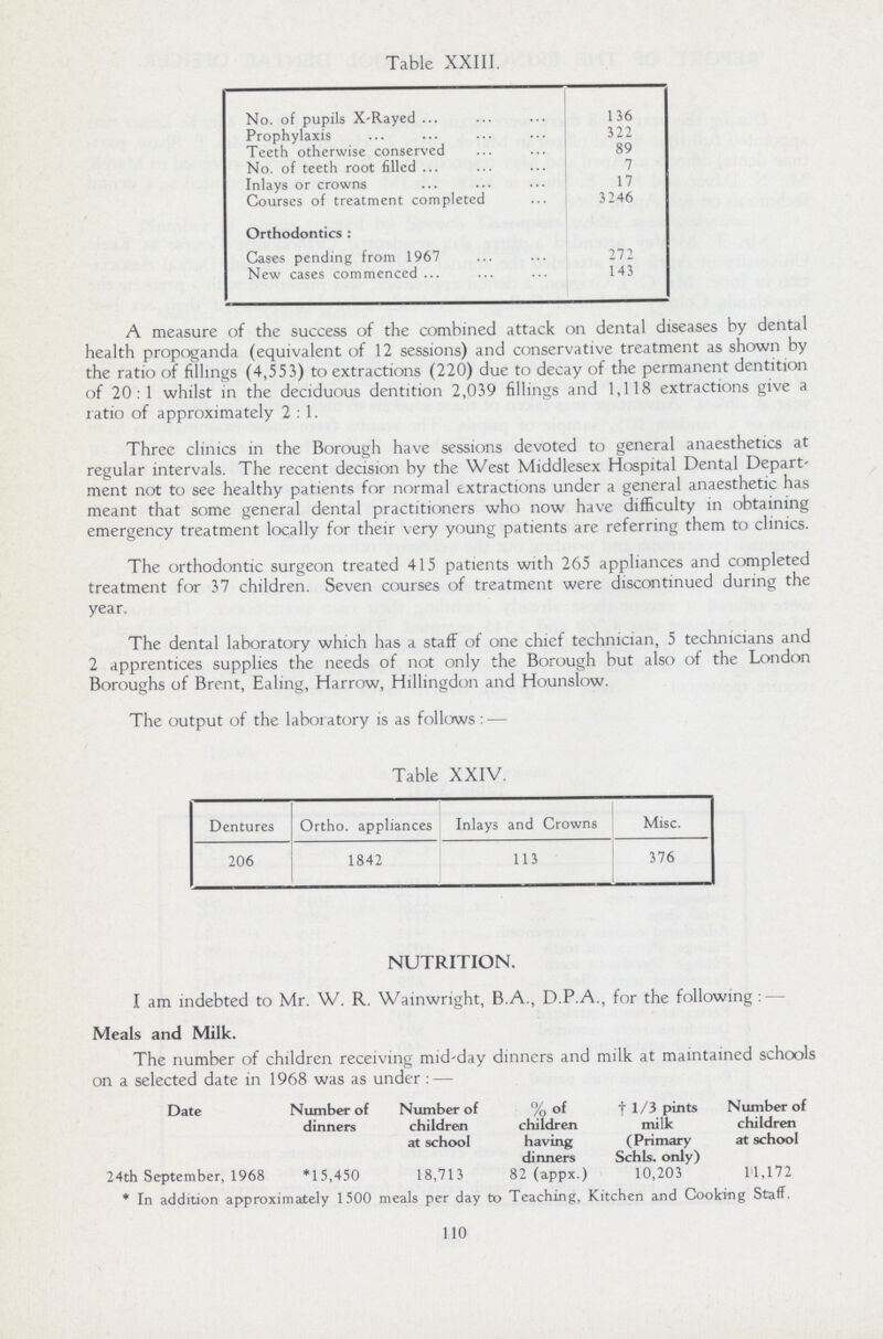 Table XXIII. No. of pupils X-Rayed 136 Prophylaxis 322 Teeth otherwise conserved 89 No. of teeth root filled 7 Inlays or crowns 17 Courses of treatment completed 3246 Orthodontics: Cases pending from 1967 272 New cases commenced 143 A measure of the success of the combined attack on dental diseases by dental health propoganda (equivalent of 12 sessions) and conservative treatment as shown by the ratio of fillings (4,553) to extractions (220) due to decay of the permanent dentition of 20:1 whilst in the deciduous dentition 2,039 fillings and 1,118 extractions give a ratio of approximately 2:1. Three clinics in the Borough have sessions devoted to general anaesthetics at regular intervals. The recent decision by the West Middlesex Hospital Dental Depart ment not to see healthy patients for normal extractions under a general anaesthetic has meant that some general dental practitioners who now have difficulty in obtaining emergency treatment locally for their very young patients are referring them to clinics. The orthodontic surgeon treated 415 patients with 265 appliances and completed treatment for 37 children. Seven courses of treatment were discontinued during the year. The dental laboratory which has a staff of one chief technician, 5 technicians and 2 apprentices supplies the needs of not only the Borough but also of the London Boroughs of Brent, Ealing, Harrow, Hillingdon and Hounslow. The output of the laboratory is as follows:— Table XXIV. Dentures Ortho. appliances Inlays and Crowns Misc. 206 1842 113 376 NUTRITION. I am indebted to Mr. W. R. Wainwright, B.A., D.P.A., for the following : — Meals and Milk. on The number of children receiving mid-day dinners and milk at maintained schools on a selected date in 1968 was as under:— Date Number of dinners Number of children at school % of children having dinners + 1/3 pints milk (Primary Schls. only) Number of children at school 24th September, 1968 *15,450 18,713 82 (appx.) 10,203 11,172 110 * In addition approximately 1500 meals per day to Teaching, Kitchen and Cooking Staff.