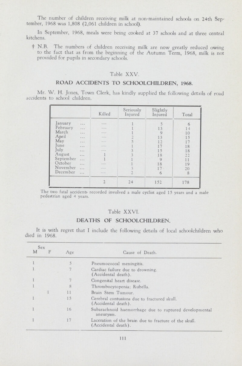 The number of children receiving milk at non-maintained schools on 24th Sep tember, 1968 was 1,808 (2,061 children in school). In September, 1968, meals were being cooked at 37 schools and at three central kitchens. † N.B. The numbers of children receiving milk are now greatly reduced owing to the fact that as from the beginning of the Autumn Term, 1968, milk is not provided for pupils in secondary schools. Table XXV. ROAD ACCIDENTS TO SCHOOLCHILDREN, 1968. Mr. W. H. Jones, Town Clerk, has kindly supplied the following details of road accidents to school children. Killed Seriously Injured Slightly Injured Total January - 1 5 6 February — 1 13 14 March — 1 9 10 April — 2 13 15 May 5 12 17 June — 1 17 18 July — 3 15 18 August 1 3 18 22 September 1 1 9 11 October - 1 18 19 November — 3 17 20 December — 2 6 8 2 24 152 178 The two fatal accidents- recorded involved a male cyclist aged 15 years and a male pedestrian aged 4 years. Table XXVI. DEATHS OF SCHOOLCHILDREN. It is with regret that I include the following details of local schoolchildren who died in 1968. Sex M F Age Cause of Death. 1 5 Pneumococcal meningitis. 1 7 Cardiac failure due to drowning. (Accidental death). 1 7 Congenital heart disease. 1 8 Thrombocytopenia; Rubella. 1 11 Brain Stem Tumour. 1 15 Cerebral contusions due to fractured skull. (Accidental death). 1 16 Subarachnoid haemorrhage due to ruptured developmental aneurysm. 1 17 Laceration of the brain due to fracture of the skull. (Accidental death). Ill