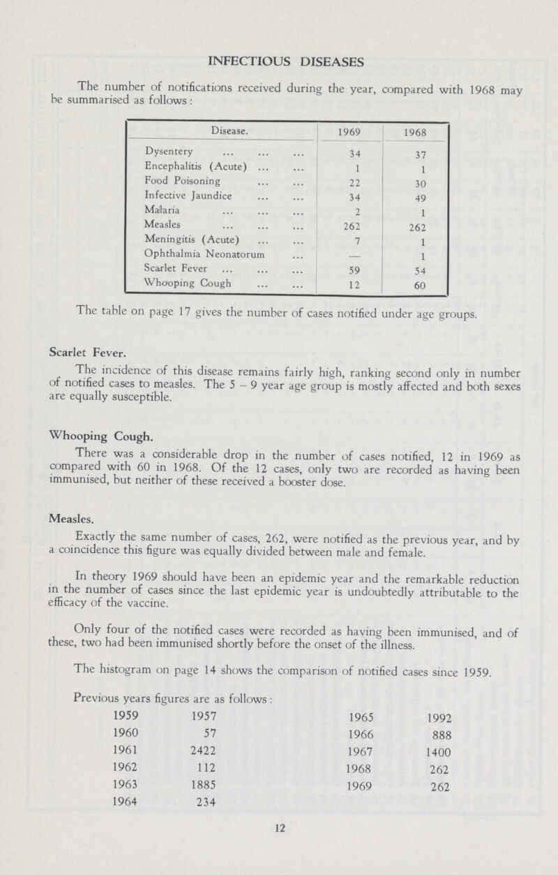 INFECTIOUS DISEASES The number of notifications received during the year, compared with 1968 may be summarised as follows : Disease. 1969 1968 Dysentery 34 37 Encephalitis (Acute) 1 1 Food Poisoning 22 30 Infective Jaundice 34 49 Malaria 2 1 Measles 262 262 Meningitis (Acute) 7 1 Ophthalmia Neonatorum — 1 Scarlet Fever 59 54 Whooping Cough 12 60 The table on page 17 gives the number of cases notified under age groups. Scarlet Fever. The incidence of this disease remains fairly high, ranking second only in number of notified cases to measles. The 5—9 year age group is mostly affected and both sexes are equally susceptible. Whooping Cough. There was a considerable drop in the number of cases notified, 12 in 1969 as compared with 60 in 1968. Of the 12 cases, only two are recorded as having been immunised, but neither of these received a booster dose. Measles. Exactly the same number of cases, 262, were notified as the previous year, and by a coincidence this figure was equally divided between male and female. In theory 1969 should have been an epidemic year and the remarkable reduction in the number of cases since the last epidemic year is undoubtedly attributable to the efficacy of the vaccine. Only four of the notified cases were recorded as having been immunised, and of these, two had been immunised shortly before the onset of the illness. The histogram on page 14 shows the comparison of notified cases since 1959. Previous years figures are as follows : 1959 1957 1965 1992 1960 57 1966 888 1961 2422 1967 1400 1962 112 1968 262 1963 1885 1969 262 1964 234 12