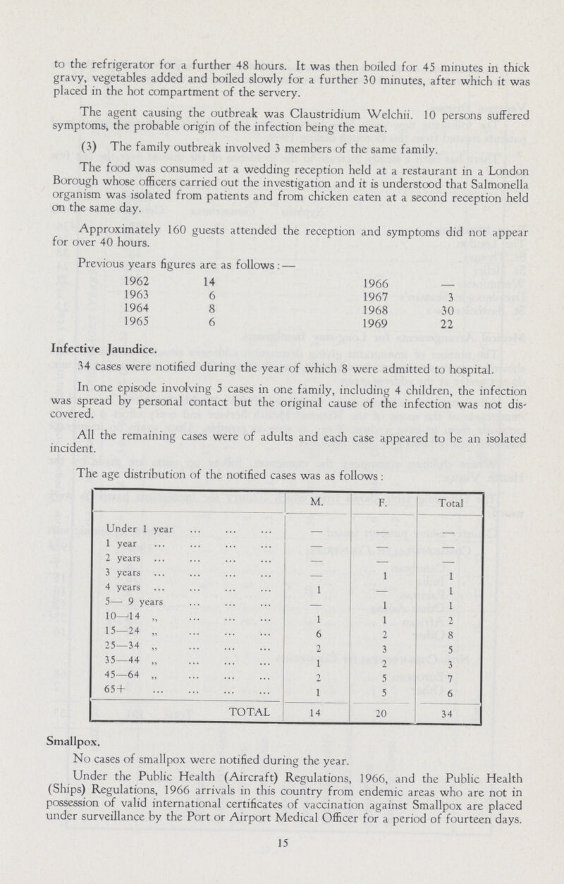 to the refrigerator for a further 48 hours. It was then boiled for 45 minutes in thick gravy, vegetables added and boiled slowly for a further 30 minutes, after which it was placed in the hot compartment of the servery. The agent causing the outbreak was Claustridium Welchii. 10 persons suffered symptoms, the probable origin of the infection being the meat. (3) The family outbreak involved 3 members of the same family. The food was consumed at a wedding reception held at a restaurant in a London Borough whose officers carried out the investigation and it is understood that Salmonella organism was isolated from patients and from chicken eaten at a second reception held on the same day. Infective Jaundice. 34 cases were notified during the year of which 8 were admitted to hospital. In one episode involving 5 cases in one family, including 4 children, the infection was spread by personal contact but the original cause of the infection was not dis- covered. All the remaining cases were of adults and each case appeared to be an isolated incident. The age distribution of the notified cases was as follows : M. F. Total Under 1 year - - — 1 year — — — 2 years — — — 3 years — 1 1 4 years 1 — 1 5— 9 years — 1 1 10—44 ,, 1 1 2 15—24 ,, 6 2 8 25—34 „ 2 3 5 35—44 „ 1 2 3 45—64 ,, 2 5 7 654 + 1 5 6 TOTAL 14 20 34 Smallpox. No cases of smallpox were notified during the year. Under the Public Health (Aircraft) Regulations, 1966, and the Public Health (Ships) Regulations, 1966 arrivals in this country from endemic areas who are not in possession of valid international certificates of vaccination against Smallpox are placed under surveillance by the Port or Airport Medical Officer for a period of fourteen days. 15 Approximately 160 guests attended the reception and symptoms did not appear for over 40 hours. Previous years figures are as follows: — 1962 14 1966 —. 1963 6 1967 3 1964 8 1968 30 1965 6 1969 22