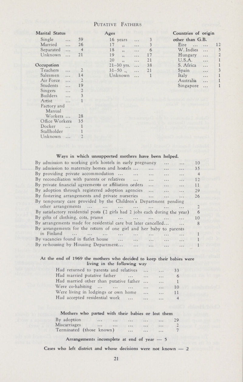 Putative Fathers Marital Status Ages Countries of origin other than G.B. Single 59 16 years 3 Married 26 17 „ 3 Eire 12 Separated 4 18 „ 6 W.Indies 5 Unknown 21 19 „ 17 Hungary 2 20 „ 21 U.S.A. 1 Occupation 21—30 yrs. 38 S. Africa 1 Teachers 2 31-50 „ 21 Spain 3 Salesmen 14 Unknown 1 Italy 1 Air Force 2 Australia 1 Students 19 Singapore 1 Singers 2 Builders 3 Artist 1 Factory and Manual Workers 28 Office Workers 35 Docker 1 Stallholder 1 Unknown 2 Ways in which unsupported mothers have been helped. By admission to working girls hostels in early pregnancy 10 By admission to maternity homes and hostels 35 By providing private accommodation 4 By reconciliation with parents or relatives 12 By private financial agreements or affiliation orders 11 By adoption through registered adoption agencies 29 By fostering arrangements and private nurseries 26 By temporary care provided by the Children's Department pending other arrangements 2 By satisfactory residential posts (2 girls had 2 jobs each during the year) 6 By gifts of clothing, cots, prams 10 By arrangements made for residential care but later cancelled 8 By arrangements for the return of one girl and her baby to parents in Finland 1 By vacancies found in flatlet house 1 By re-housing by Housing Department 1 At the end of 1969 the mothers who decided to keep their babies were living in the following way Had returned to parents and relatives 33 Had married putative father 6 Had married other than putative father 1 Were co-habiting 10 Were living in lodgings or own home 11 Had accepted residential work 4 Mothers who parted with their babies or lost them By adoption 29 Miscarriages 2 Terminated (those known) 7 Arrangements incomplete at end of year- 5 Cases who left district and whose decisions were not known- 2 21